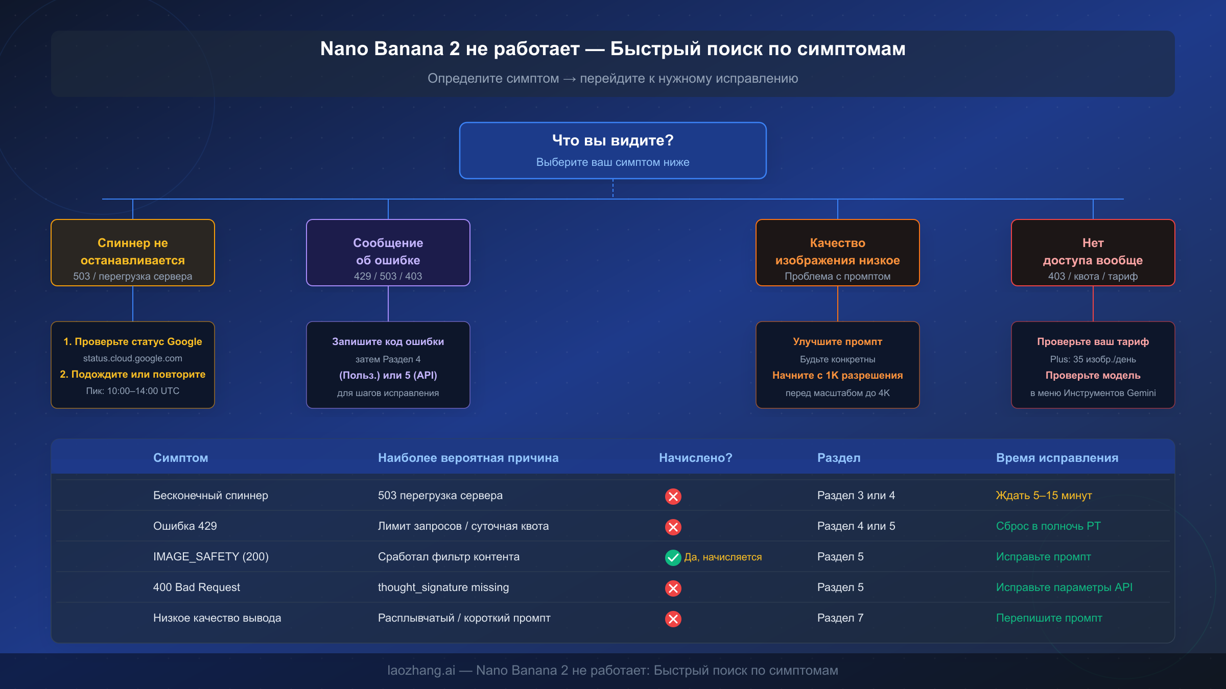 Таблица быстрого поиска симптомов Nano Banana 2 с привязкой кодов ошибок к разделам