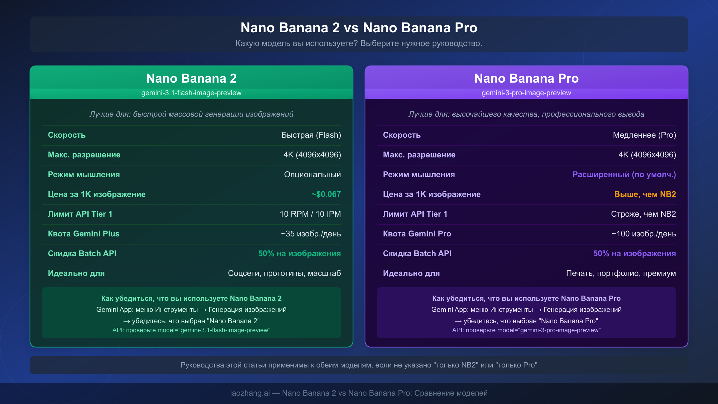 Сравнение характеристик, цен и сценариев использования Nano Banana 2 и Nano Banana Pro