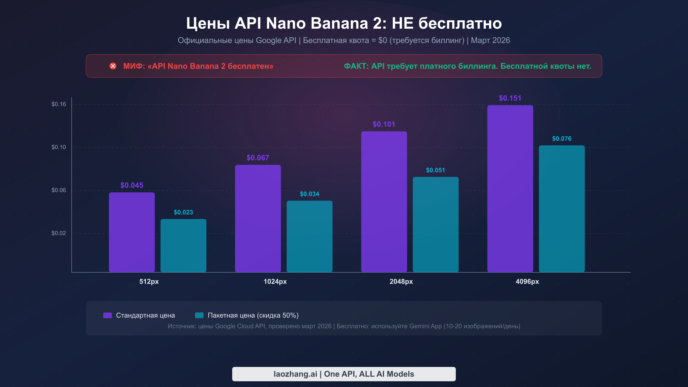 Столбчатая диаграмма цен API Nano Banana 2 от $0,045 до $0,151 за изображение — бесплатный тариф отсутствует