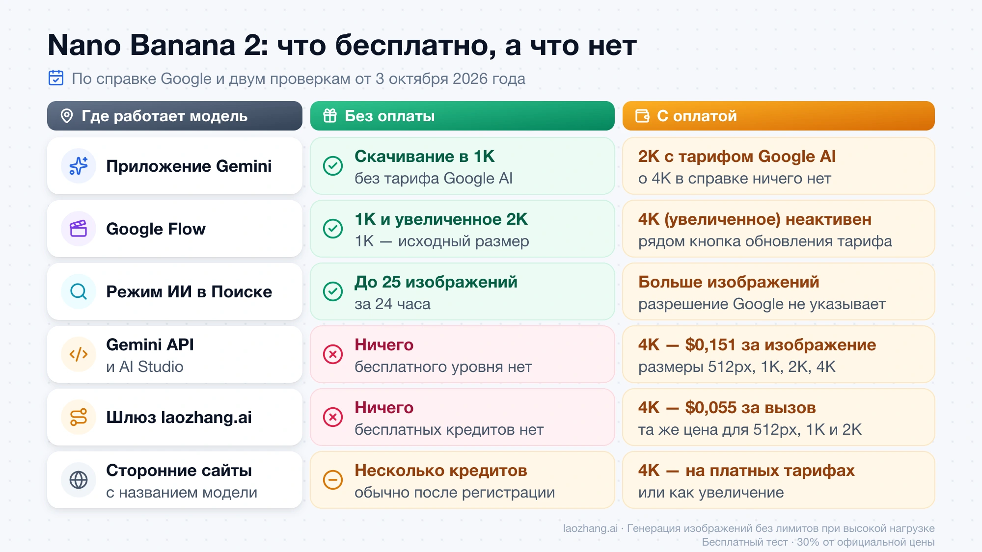 Таблица: что Nano Banana 2 даёт без оплаты и с оплатой в приложении Gemini, Google Flow, режиме ИИ, Gemini API, шлюзе laozhang.ai и на сторонних сайтах