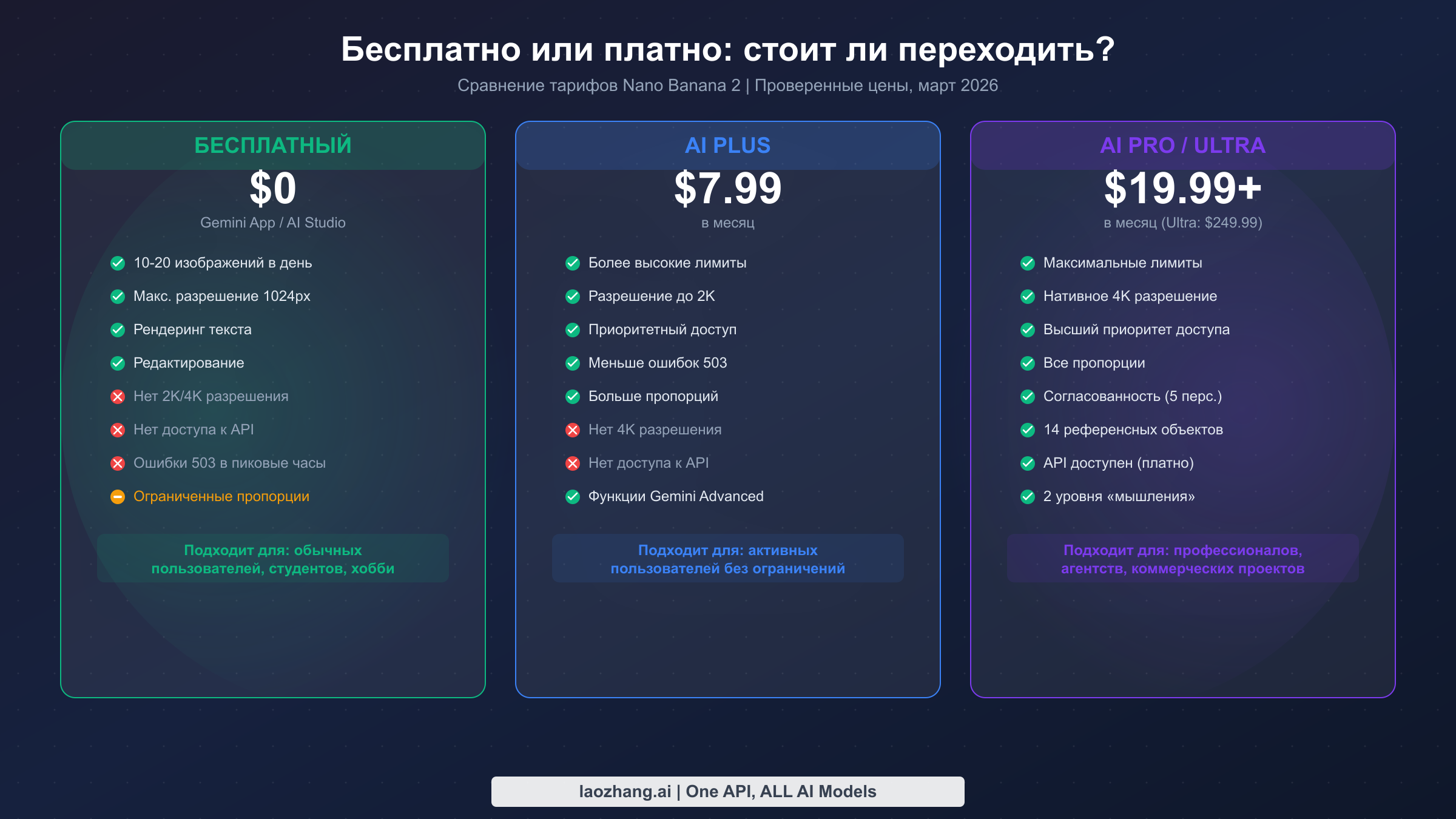 Сравнение бесплатного тарифа Nano Banana 2 с платными подписками AI Plus и AI Pro