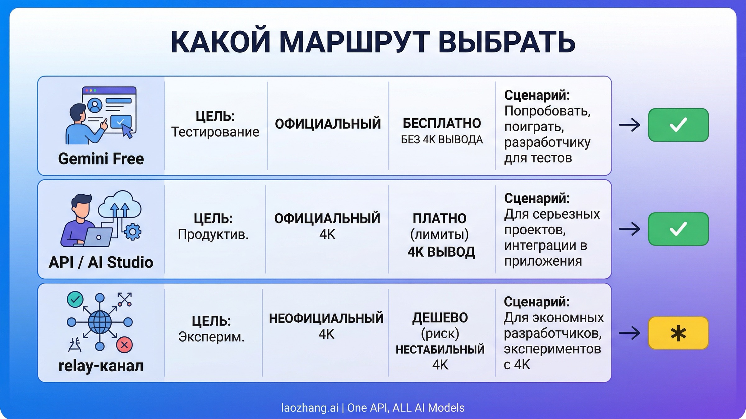 Матрица маршрутов для официального бесплатного теста, официального 4K-вывода и дешевого 4K-эксперимента