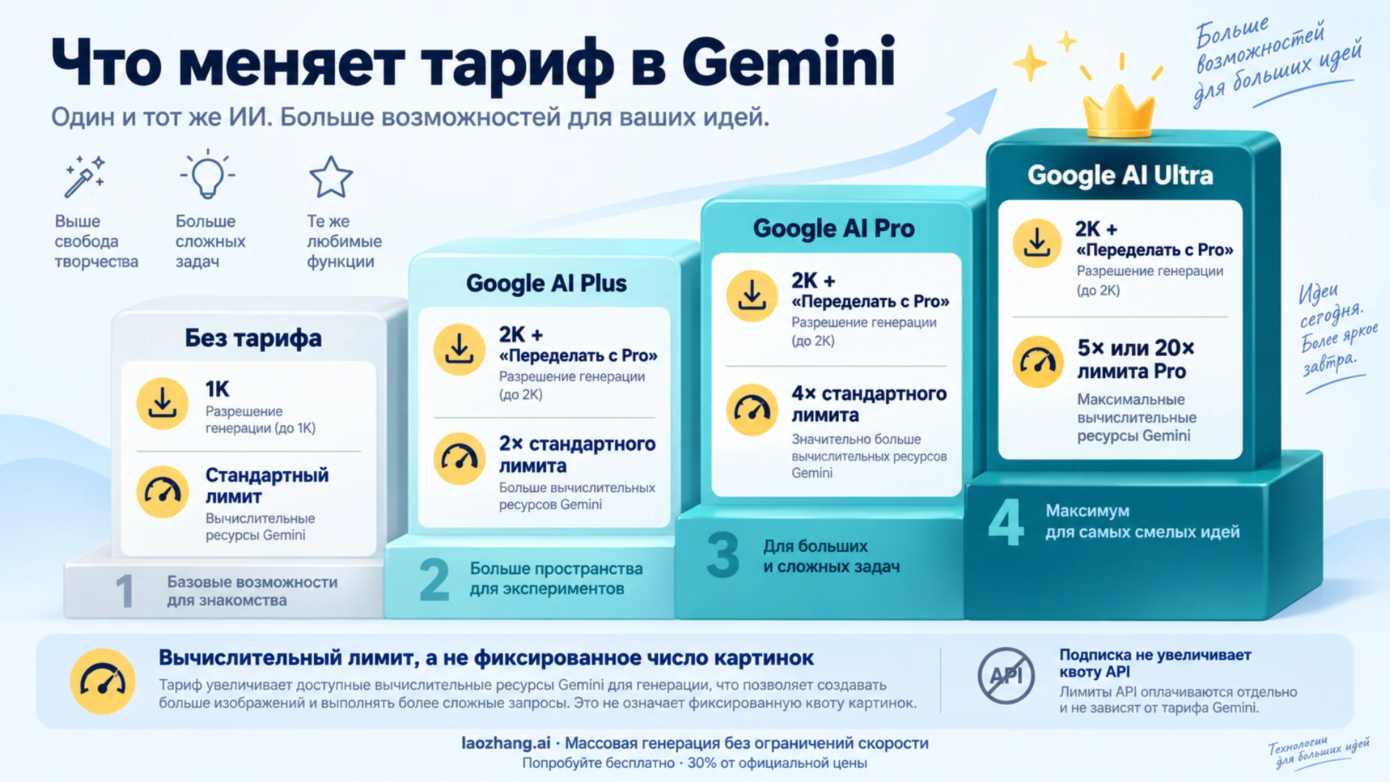 Лестница тарифов Google AI для Nano Banana 2: без тарифа 1K и стандартный лимит, Plus и Pro дают 2K и «Переделать с Pro», Ultra умножает лимит Pro