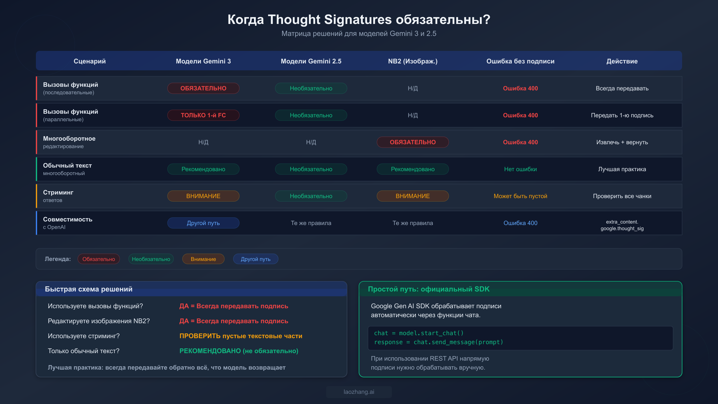 Матрица решений, показывающая когда thought signatures обязательны, необязательны или требуют специальной обработки в различных версиях моделей Gemini