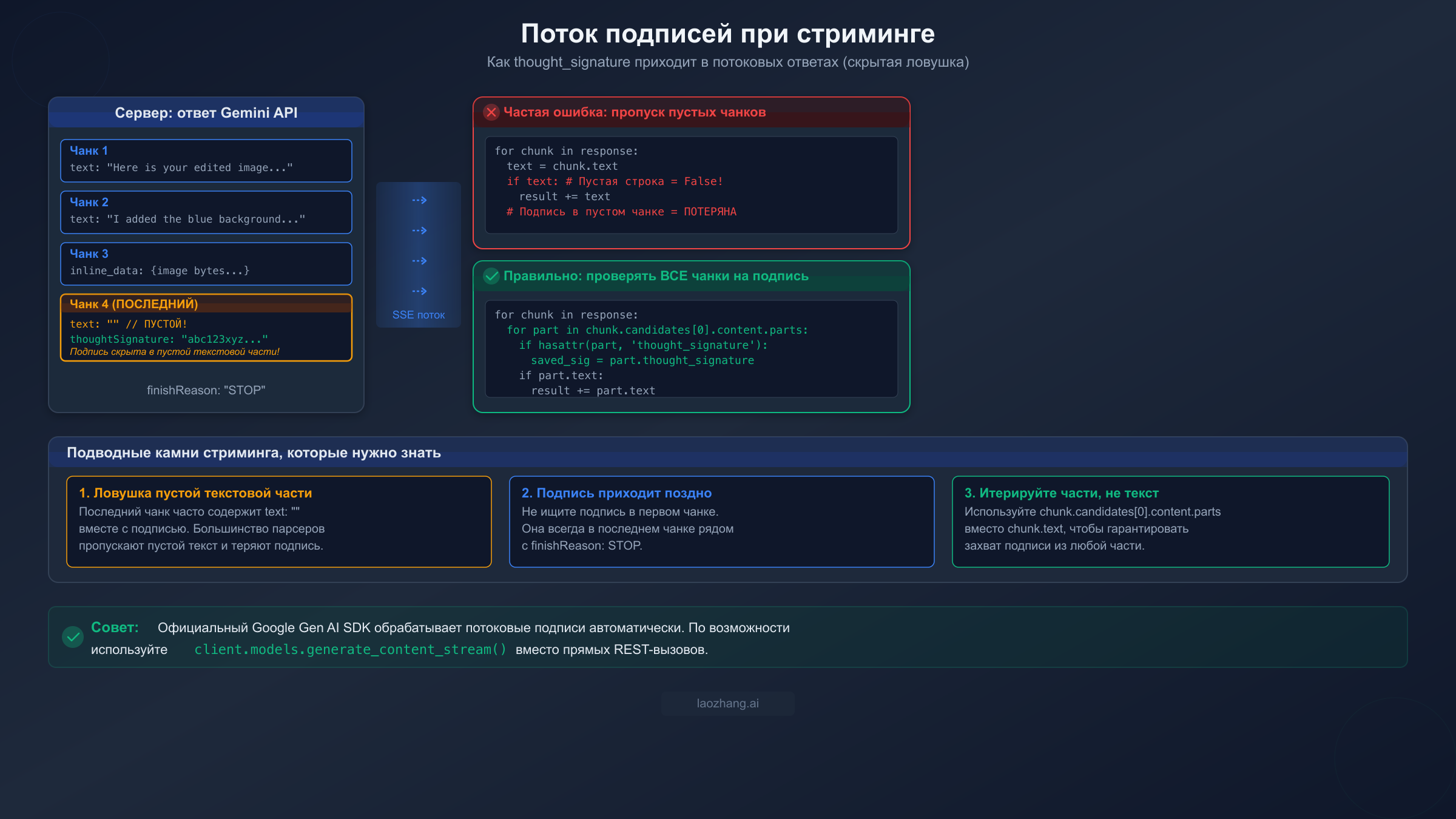 Схема потока подписей при стриминге, показывающая как thought signatures приходят в последнем чанке с пустым текстом