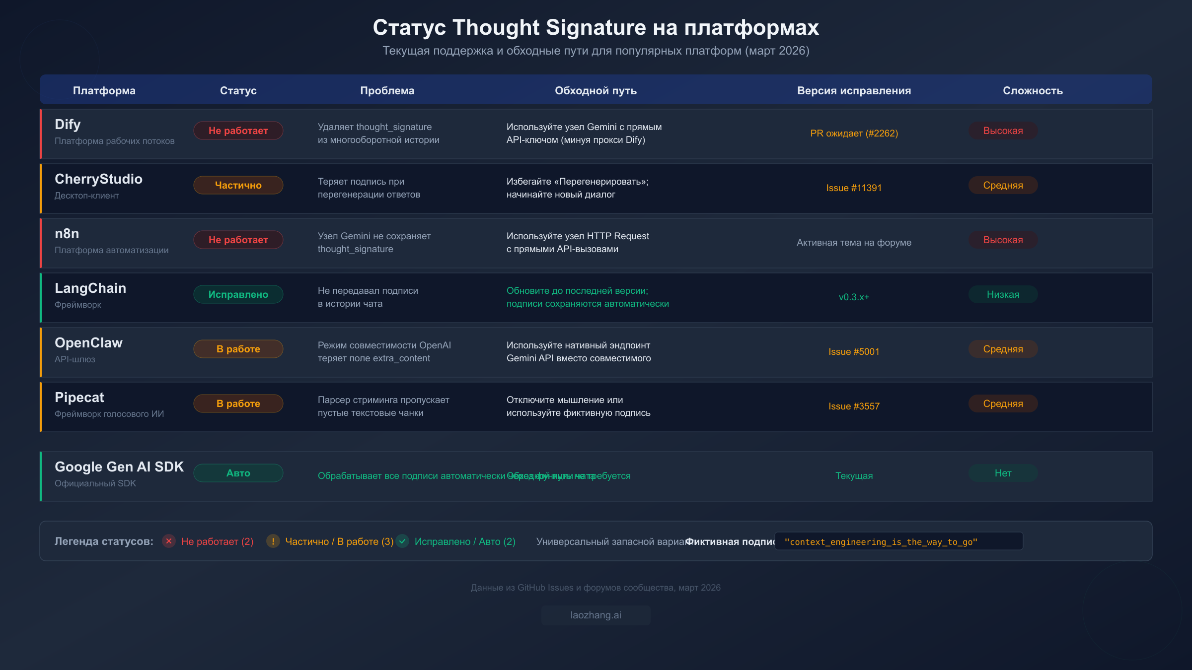 Таблица сравнения платформ, показывающая статус поддержки thought signature в Dify, CherryStudio, n8n, LangChain и других платформах