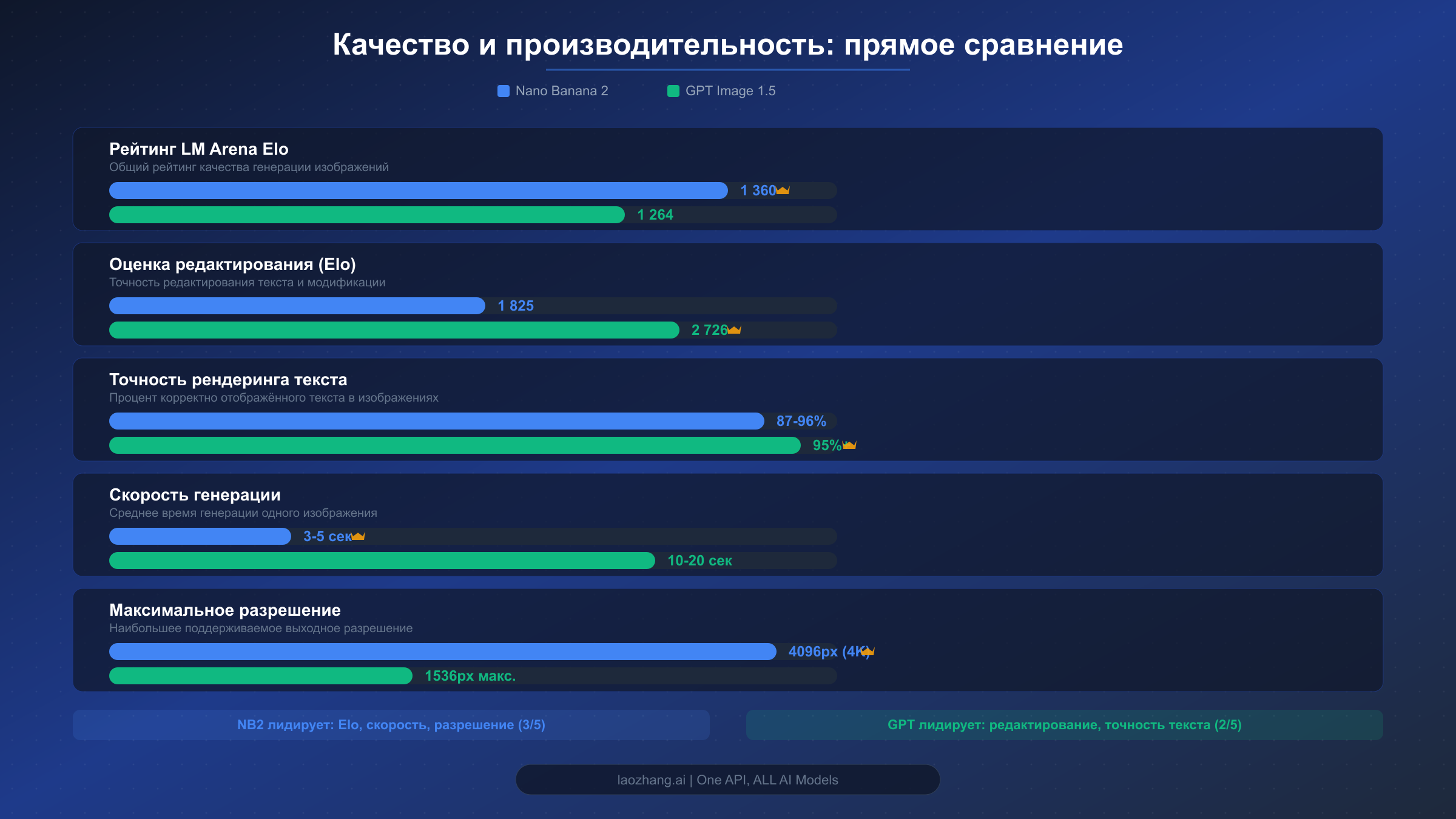 Сравнение бенчмарков качества и производительности Nano Banana 2 и GPT Image 1.5: рейтинги Elo, точность редактирования, скорость и разрешение