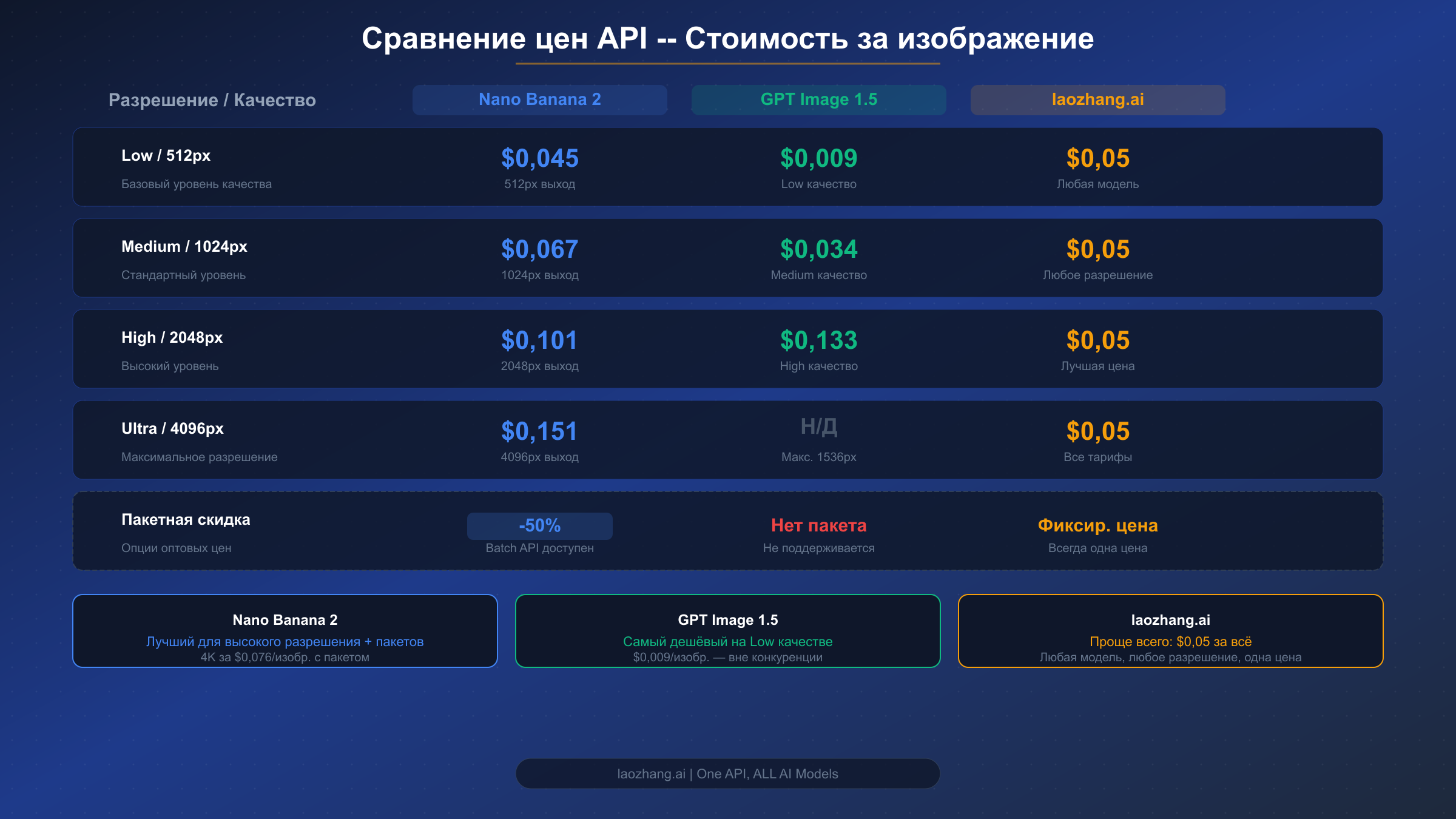 Матрица сравнения цен API: стоимость за изображение по всем тарифам разрешения и качества для обеих моделей