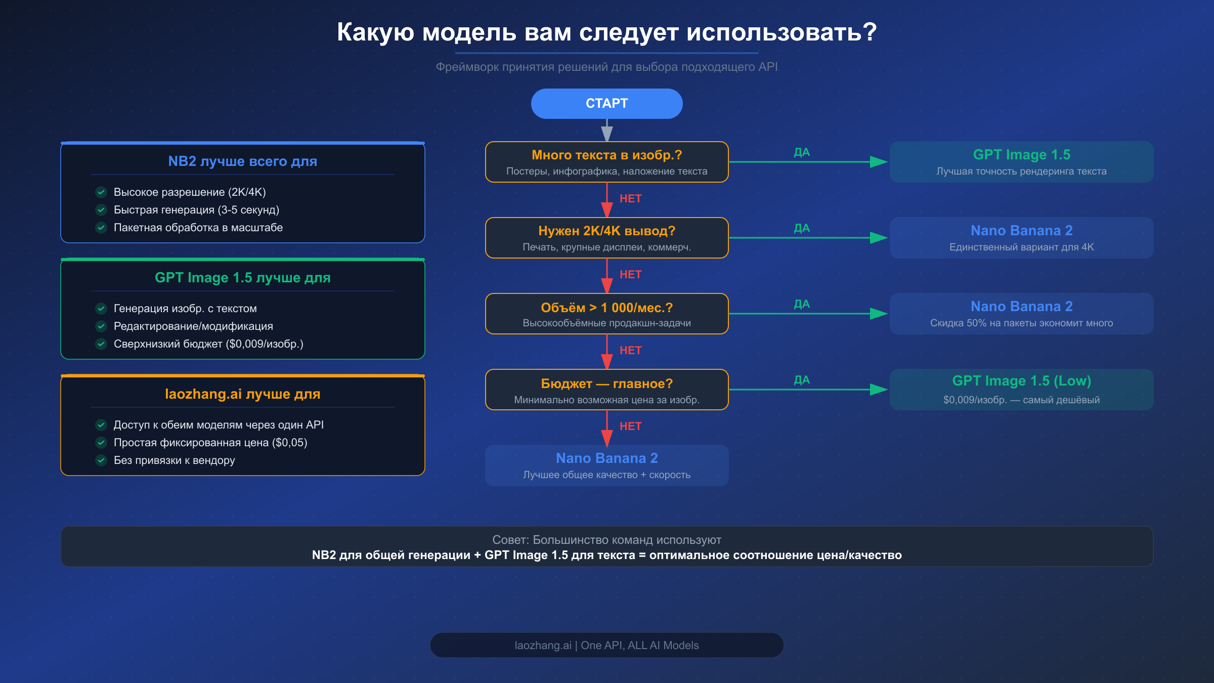 Блок-схема принятия решений для выбора между Nano Banana 2 и GPT Image 1.5 на основе требований разработчика