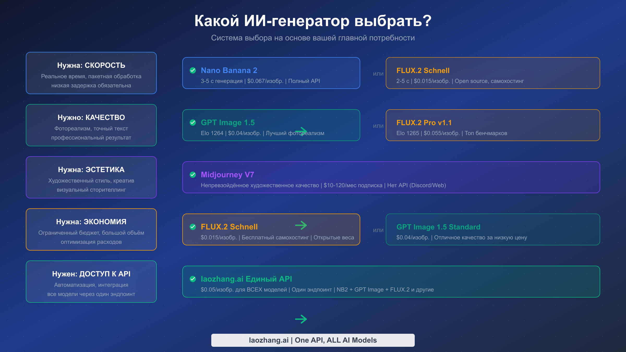 Матрица принятия решений: какой ИИ-генератор изображений использовать в зависимости от вашей основной потребности