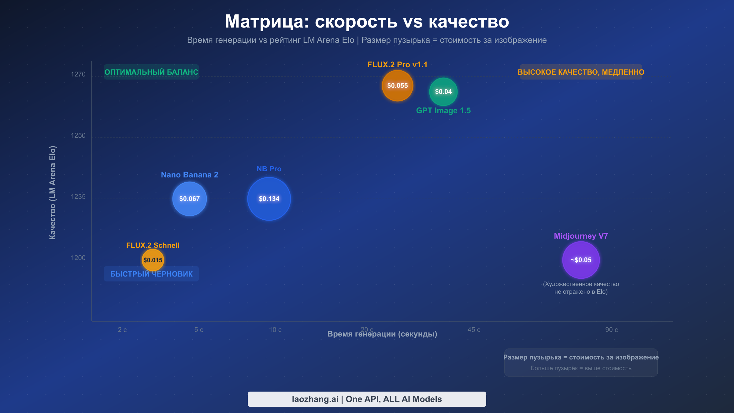 Пузырьковая диаграмма: соотношение скорости и качества для каждого ИИ-генератора изображений