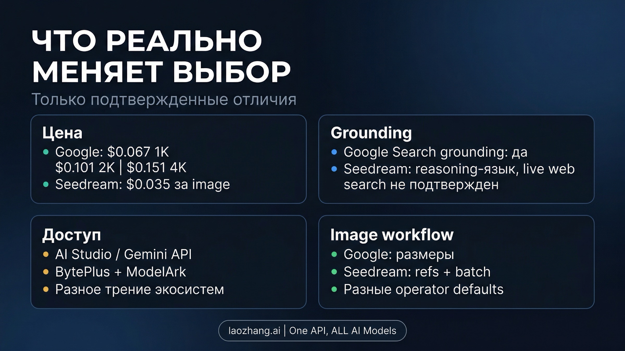 Матрица официальных маршрутов: цены, grounding, путь доступа и акценты workflow