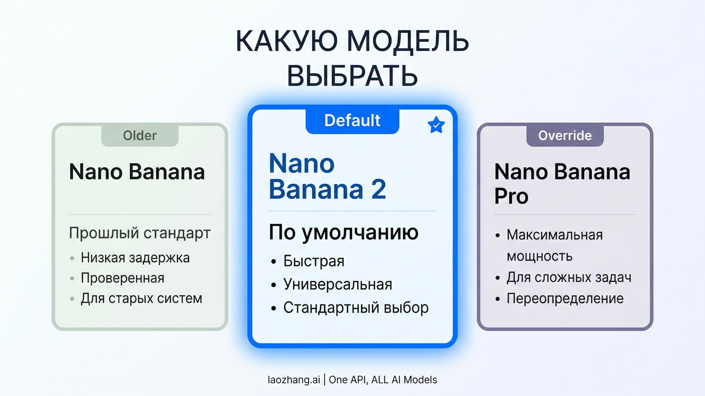 Decision board с разделением Nano Banana 2, Nano Banana Pro и Nano Banana по рабочим сценариям