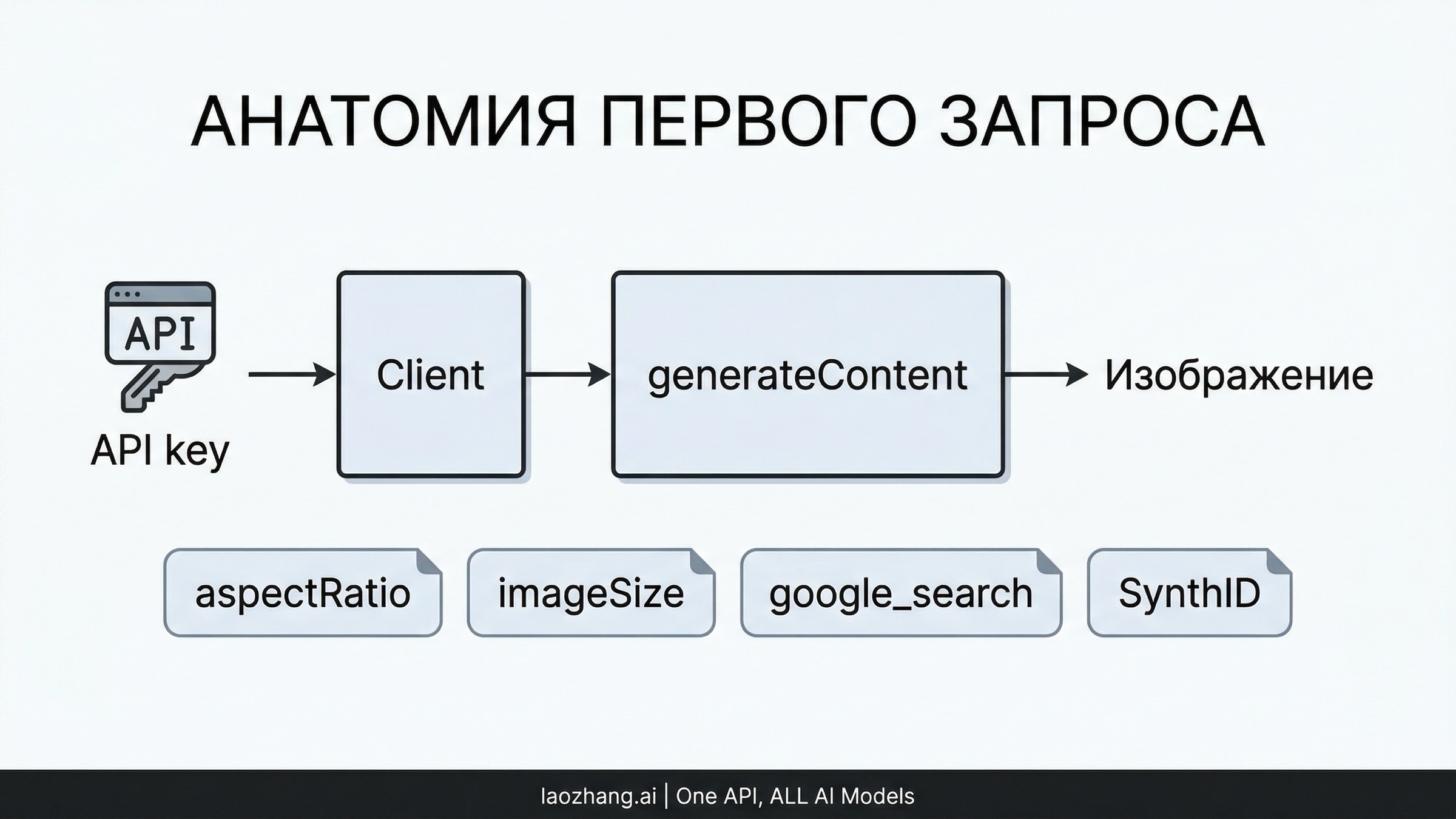Схема первого официального запроса: от API key к client, generateContent и image output