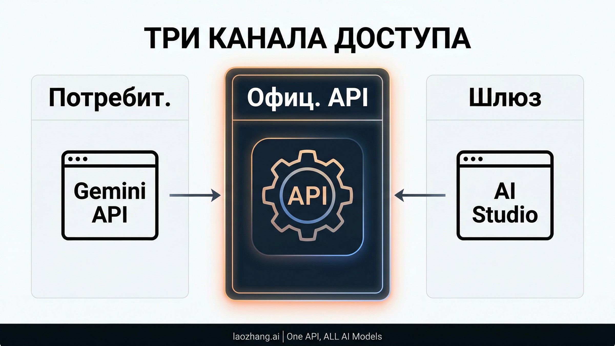 Схема трех контрактов доступа: consumer surfaces, официальный API и опциональные gateways