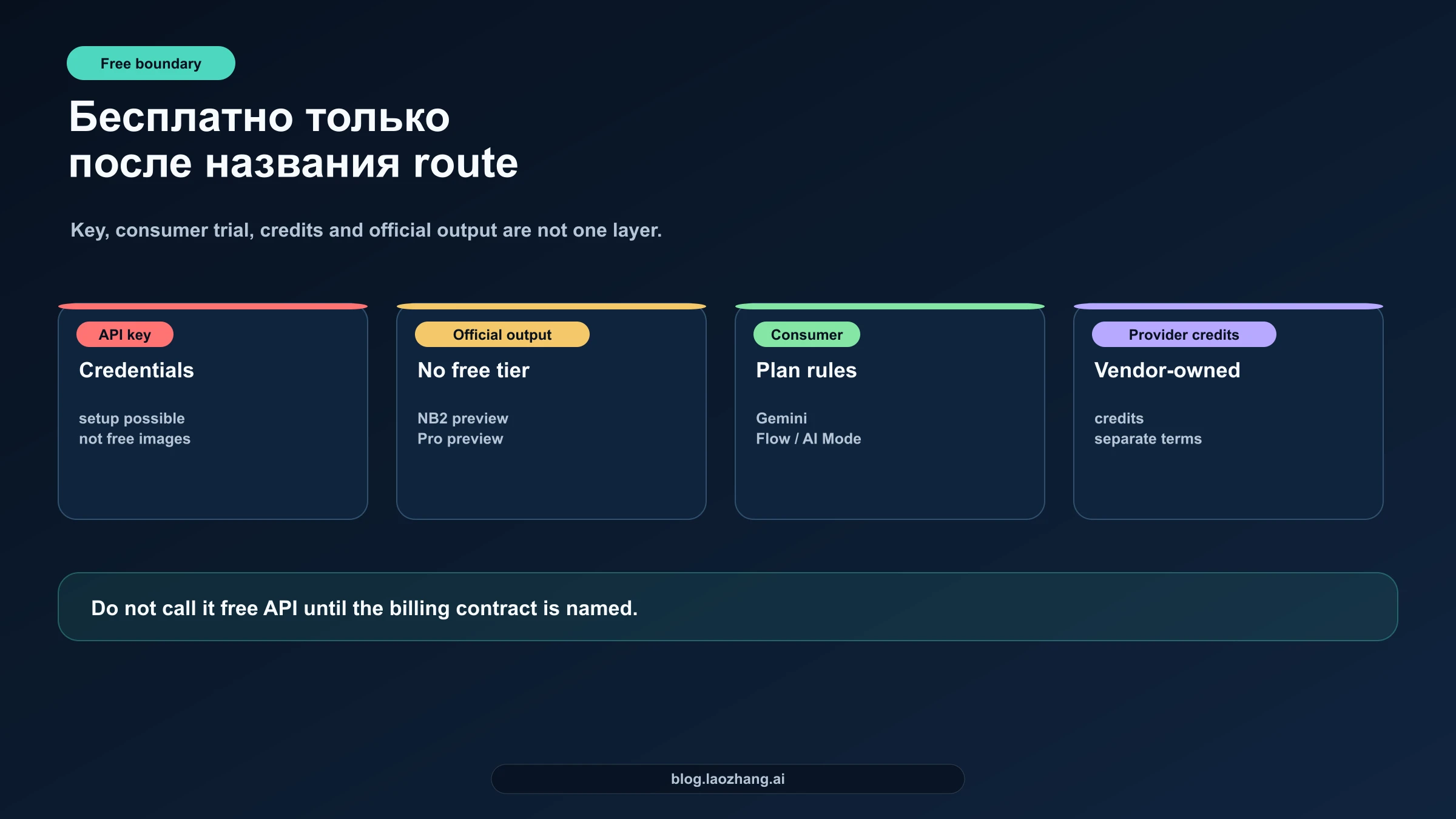Матрица free access для API key, official output, consumer surfaces и provider credits