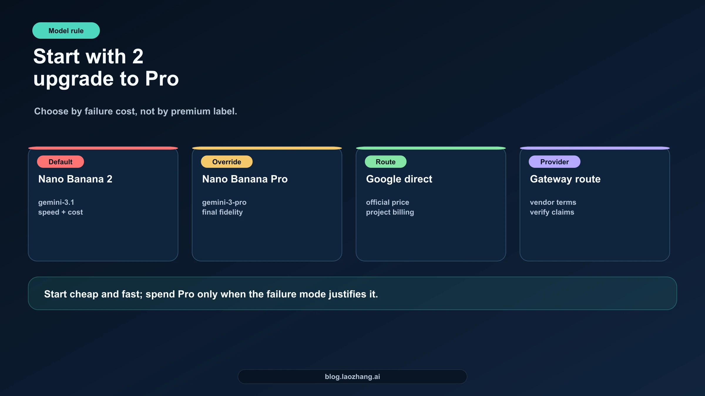 Карта выбора Nano Banana 2 default и Nano Banana Pro override
