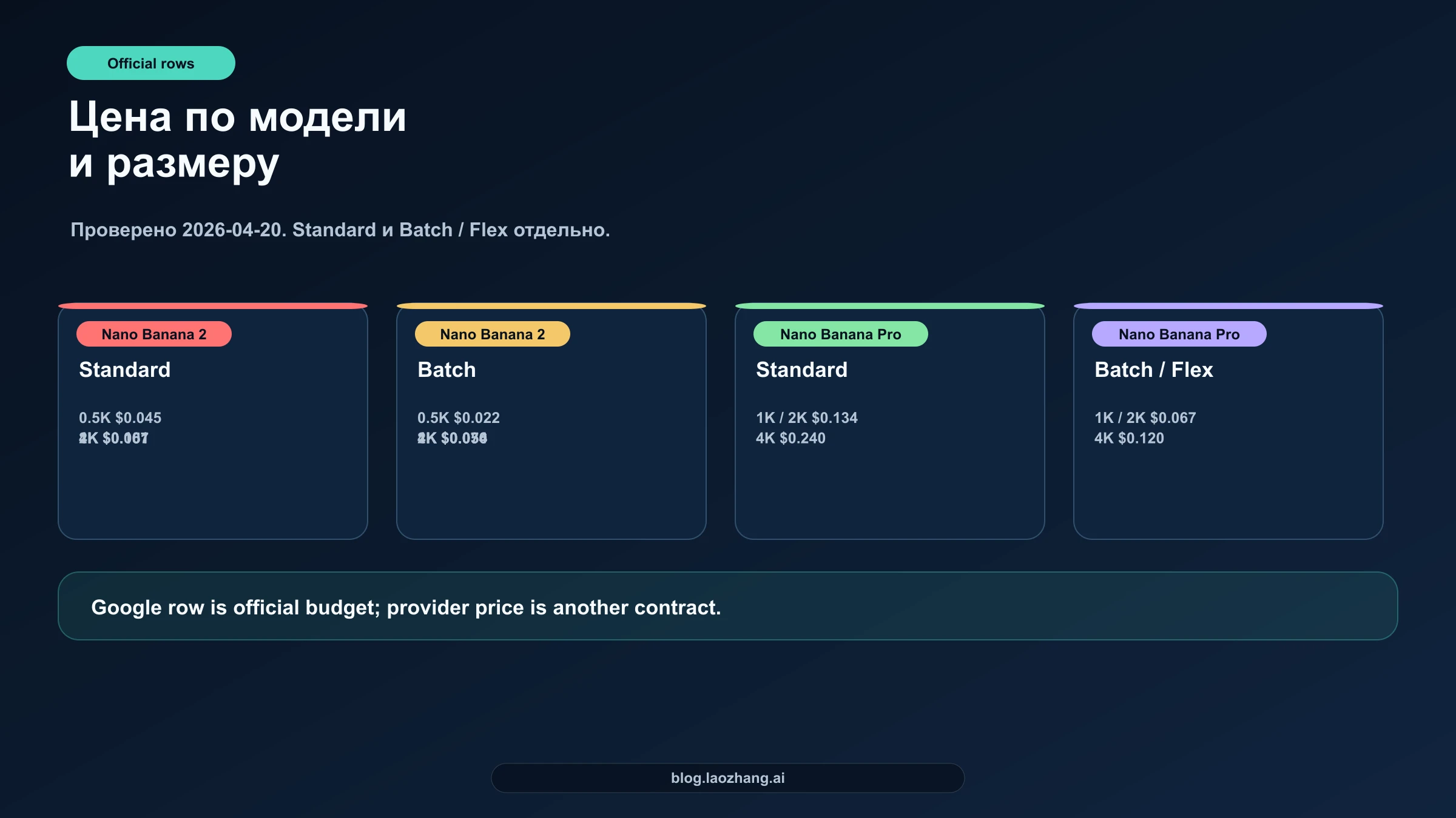 Официальные строки цены Nano Banana API по модели и размеру вывода