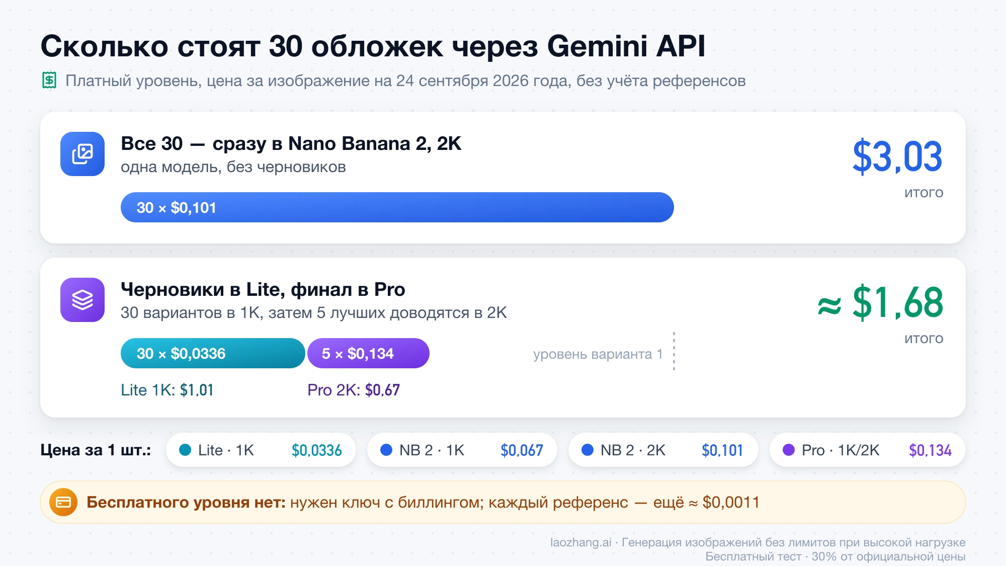 Сравнение стоимости 30 обложек: все в Nano Banana 2 в 2K — $3,03, черновики в Lite и пять финалов в Pro — около $1,68, плюс цены за одно изображение