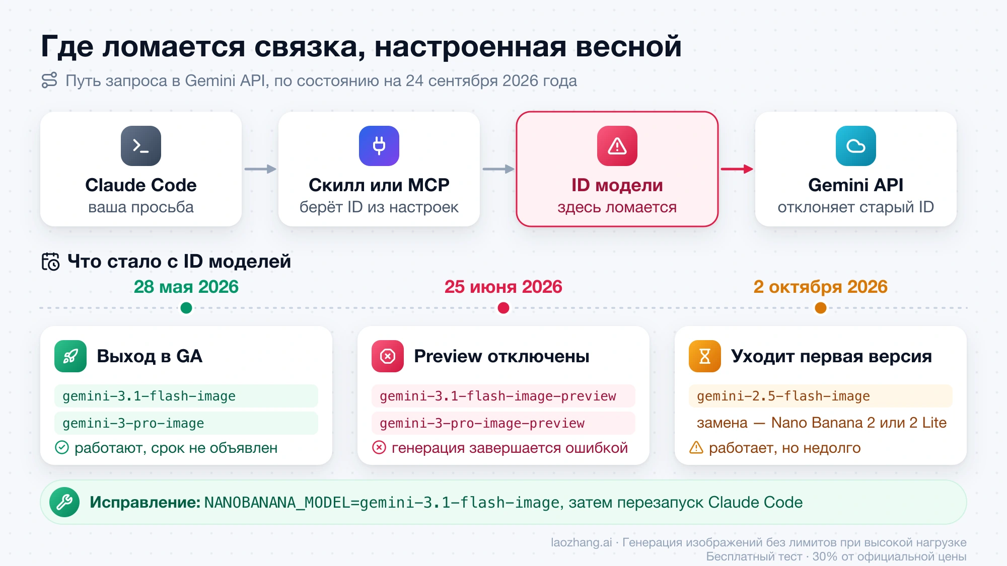 Схема пути запроса Claude Code → скилл или MCP → ID модели → Gemini API, где сбой возникает на ID модели, и хронология: GA 28 мая, отключение preview-версий 25 июня, отключение gemini-2.5-flash-image 2 октября 2026 года