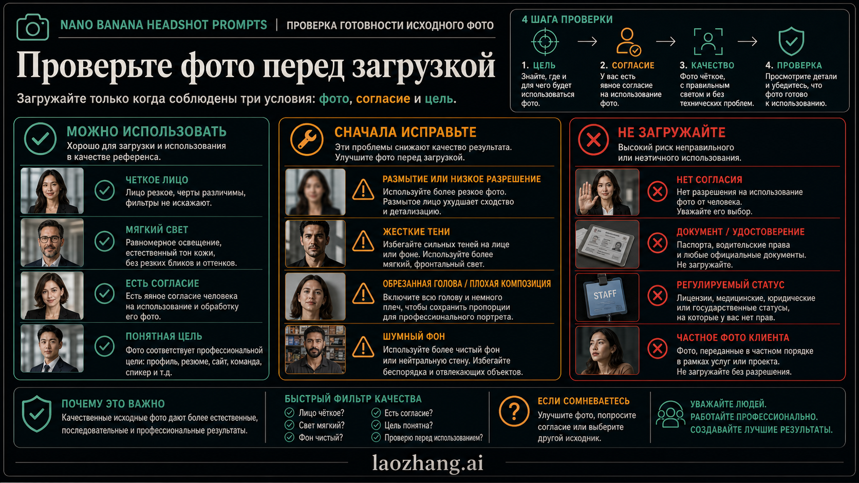 Информационная схема промптов Nano Banana для деловых портретов с назначением, согласием, идентичностью и проверкой качества