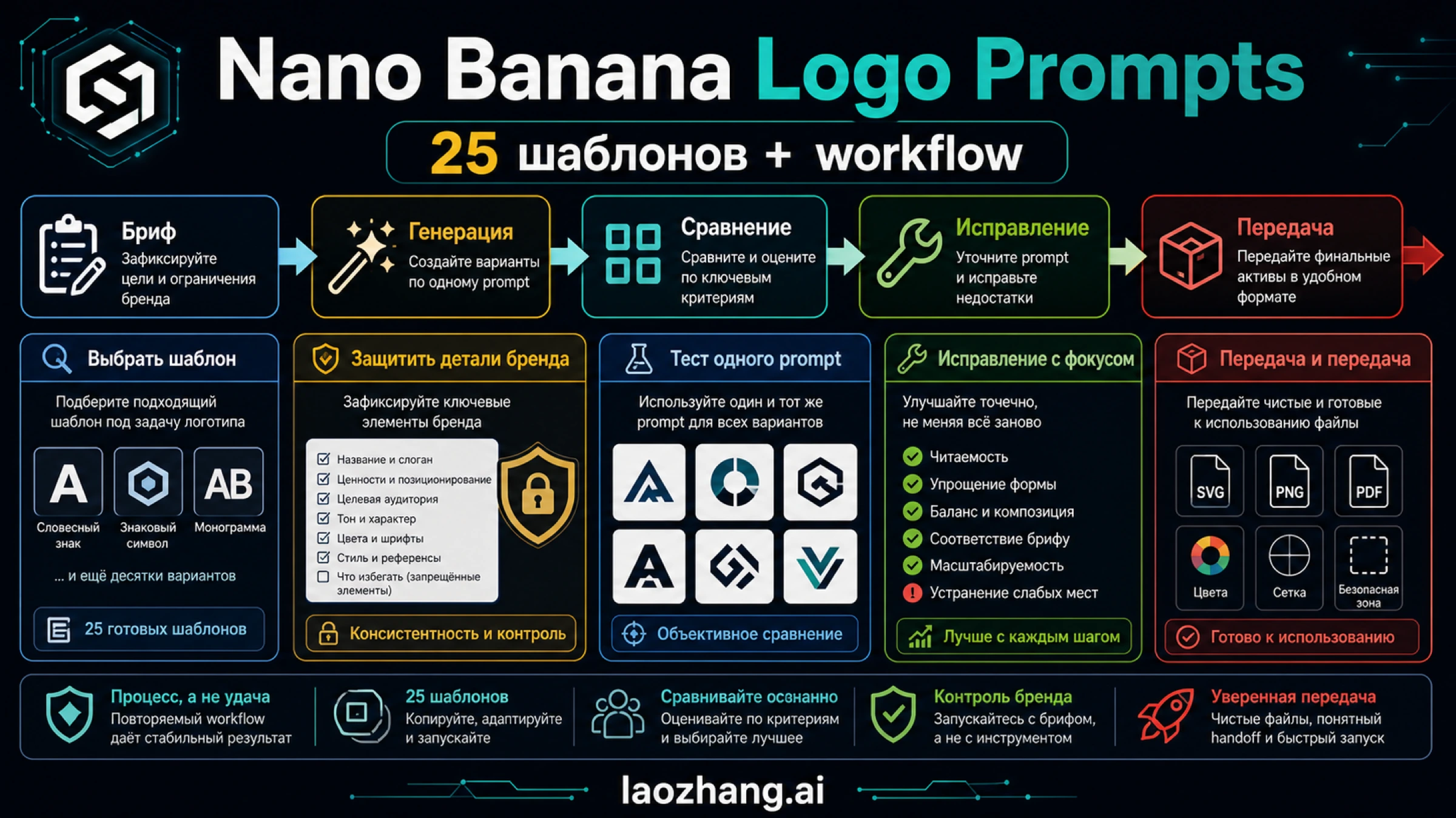 Промпты Nano Banana для логотипов: 25 шаблонов и рабочий процесс