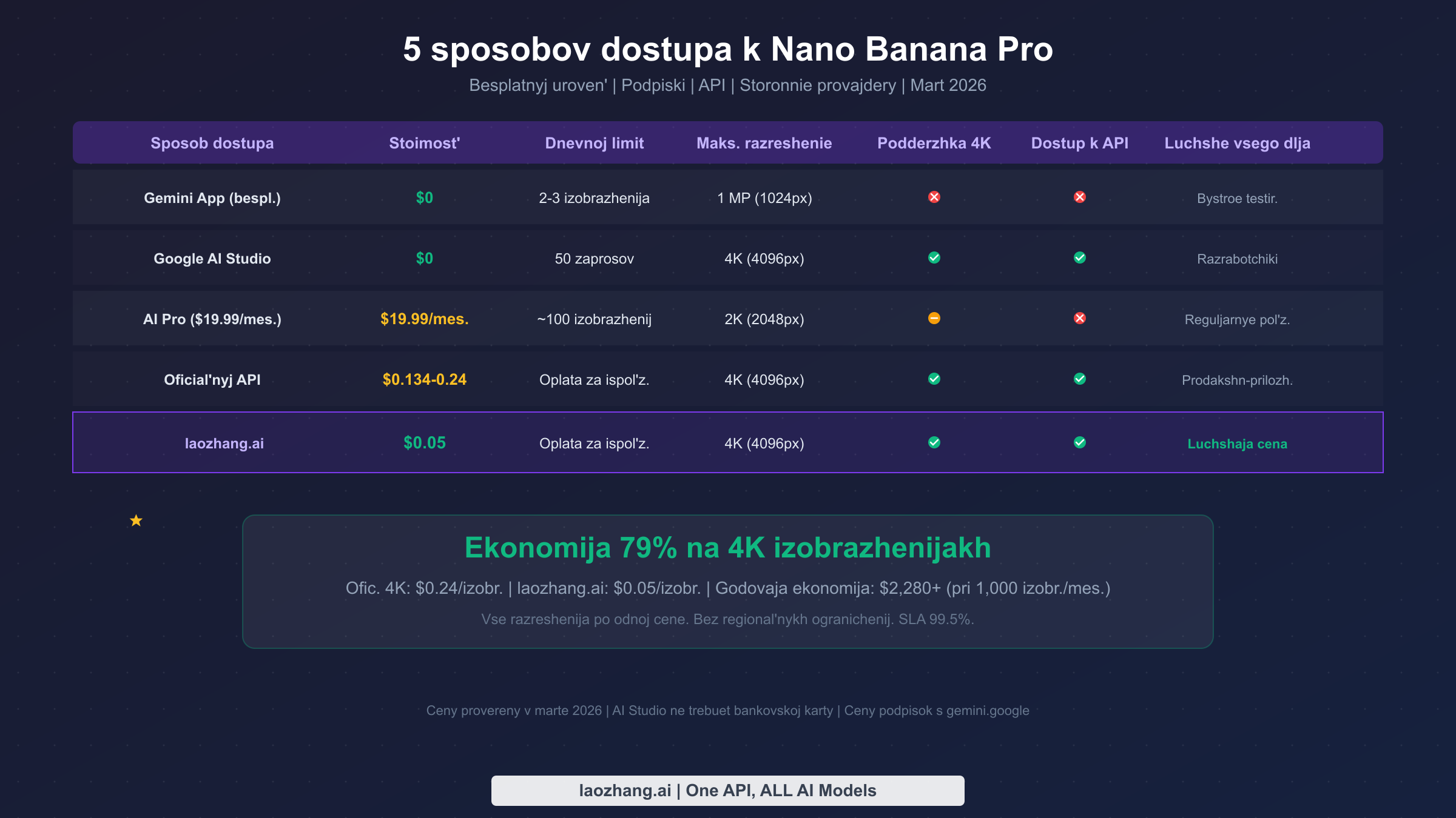 Comparison table showing 5 ways to access Nano Banana Pro with pricing and feature details