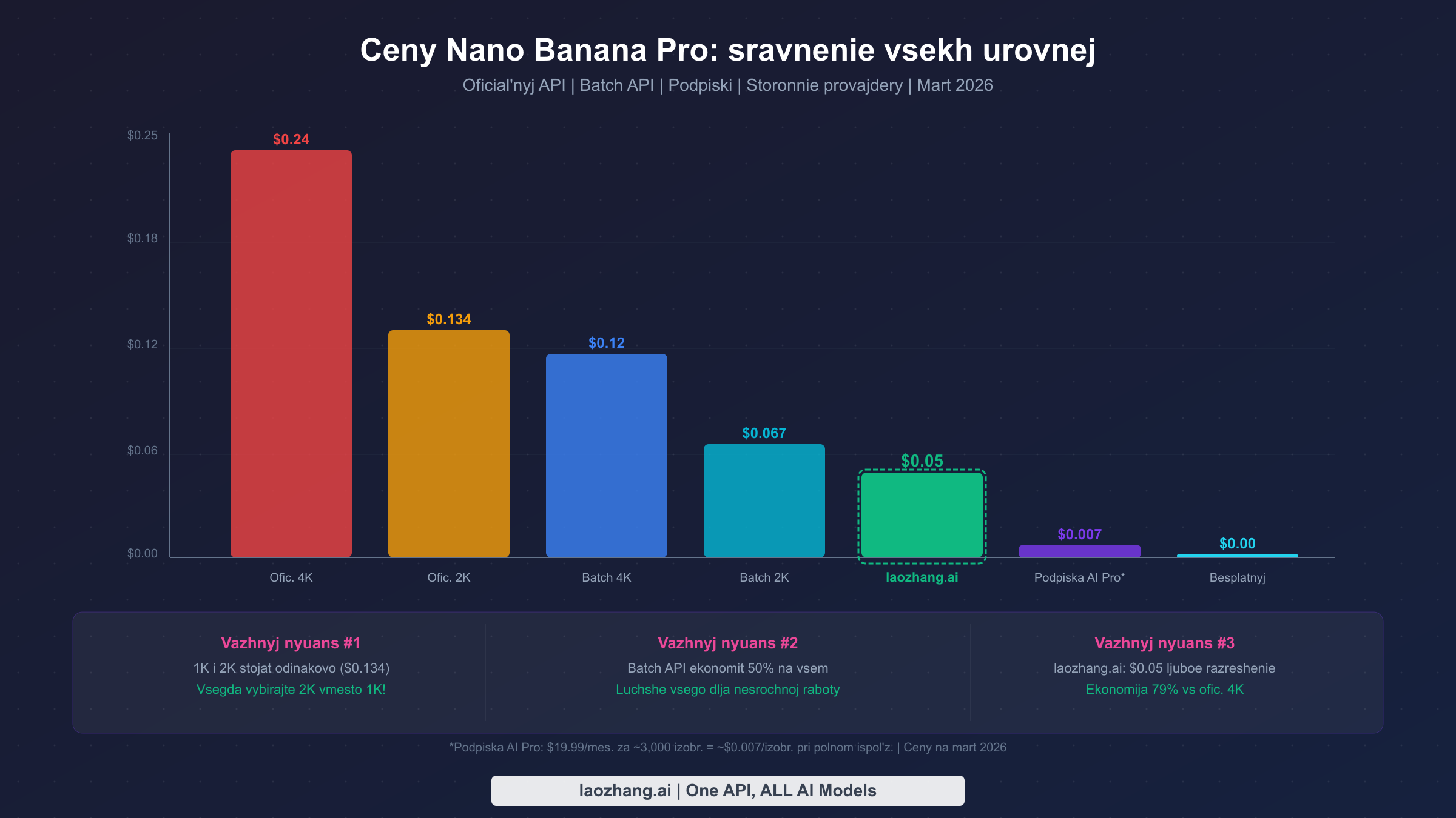 Bar chart comparing Nano Banana Pro pricing across all tiers from free to official 4K API