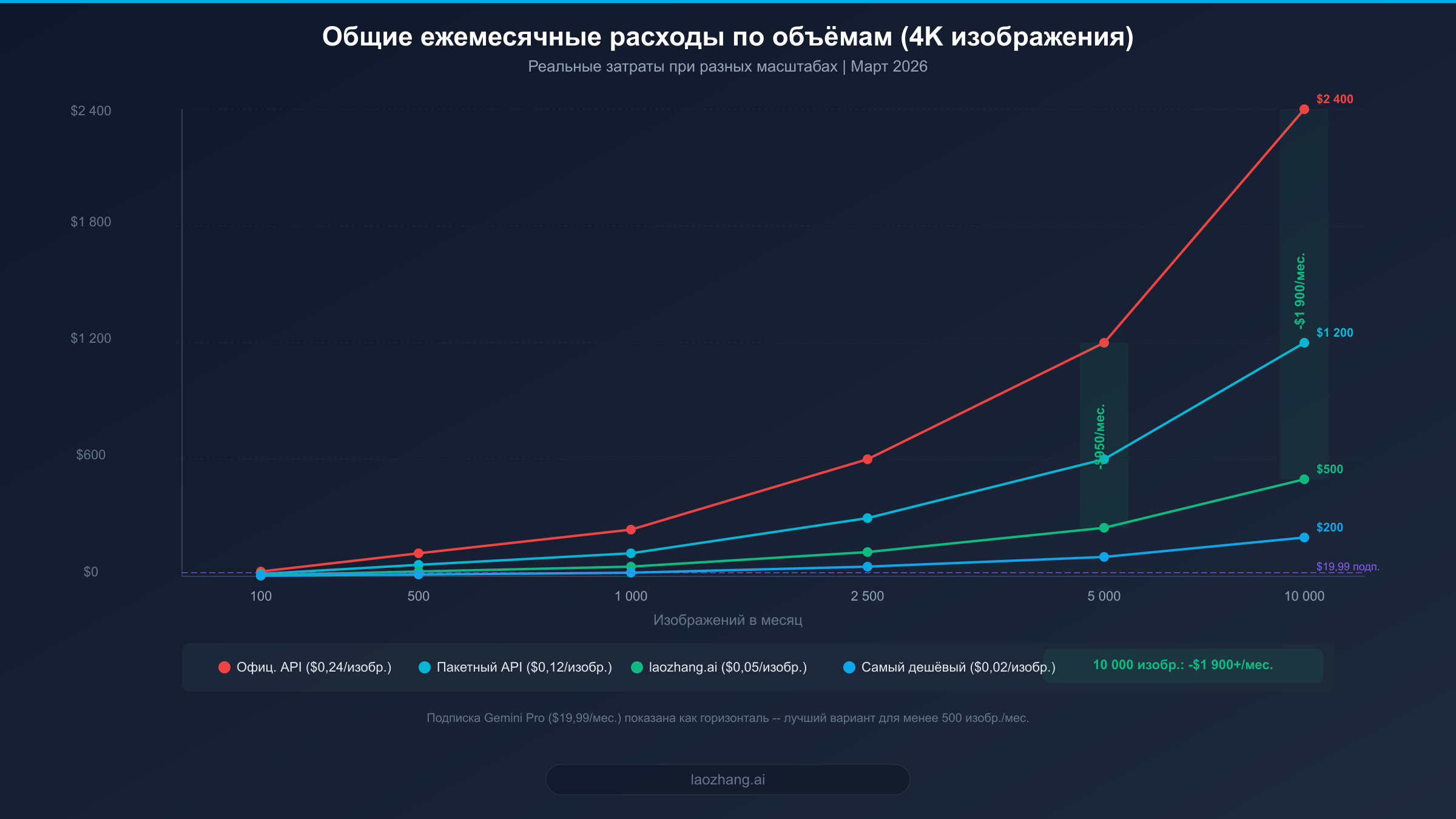 Линейный график общих ежемесячных расходов при разных объёмах изображений: сравнение официального API и сторонних каналов