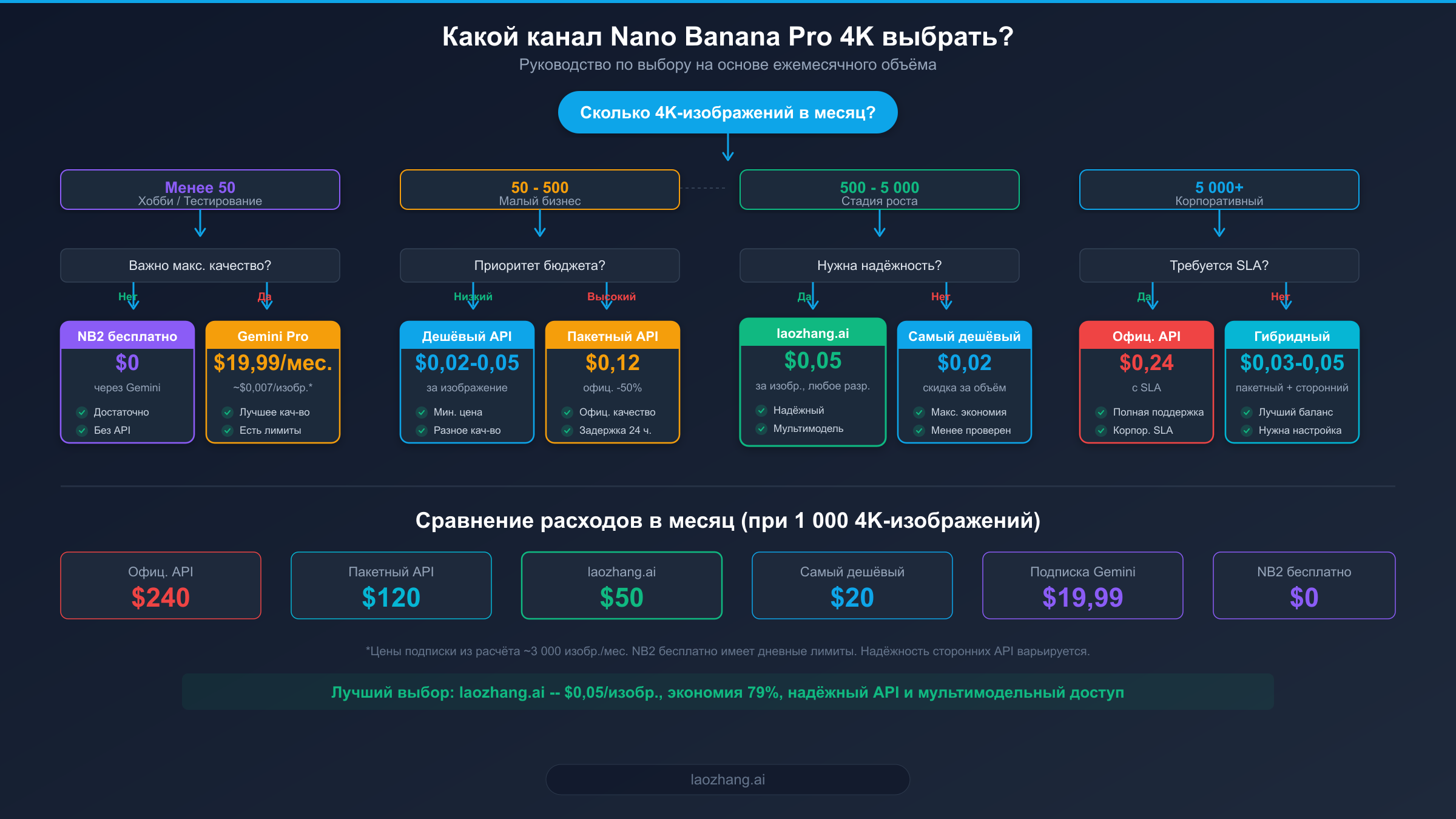 Схема принятия решения по выбору канала Nano Banana Pro 4K в зависимости от ежемесячного объёма использования