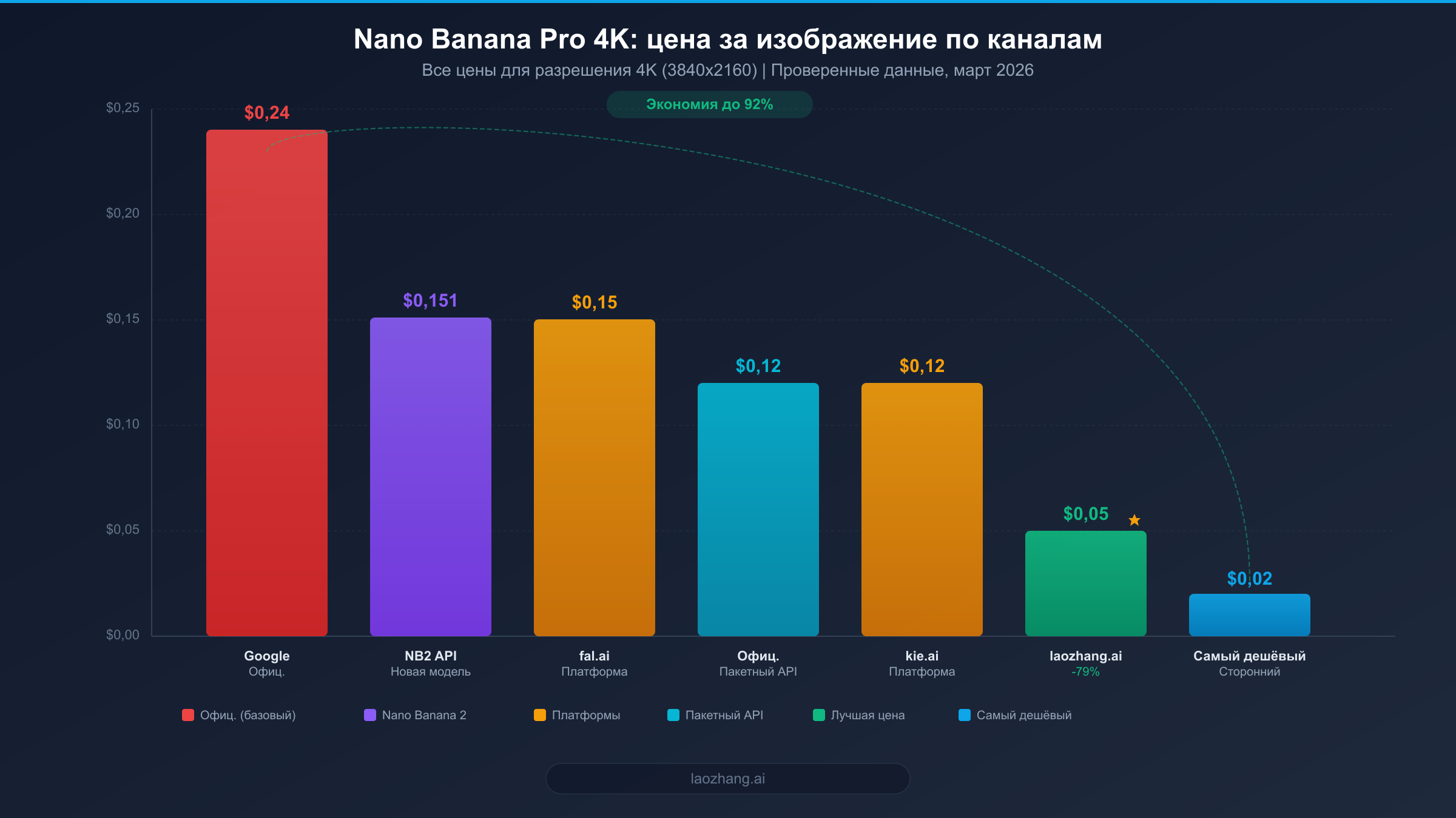 Диаграмма сравнения цен Nano Banana Pro 4K по всем каналам от $0,02 до $0,24 за изображение