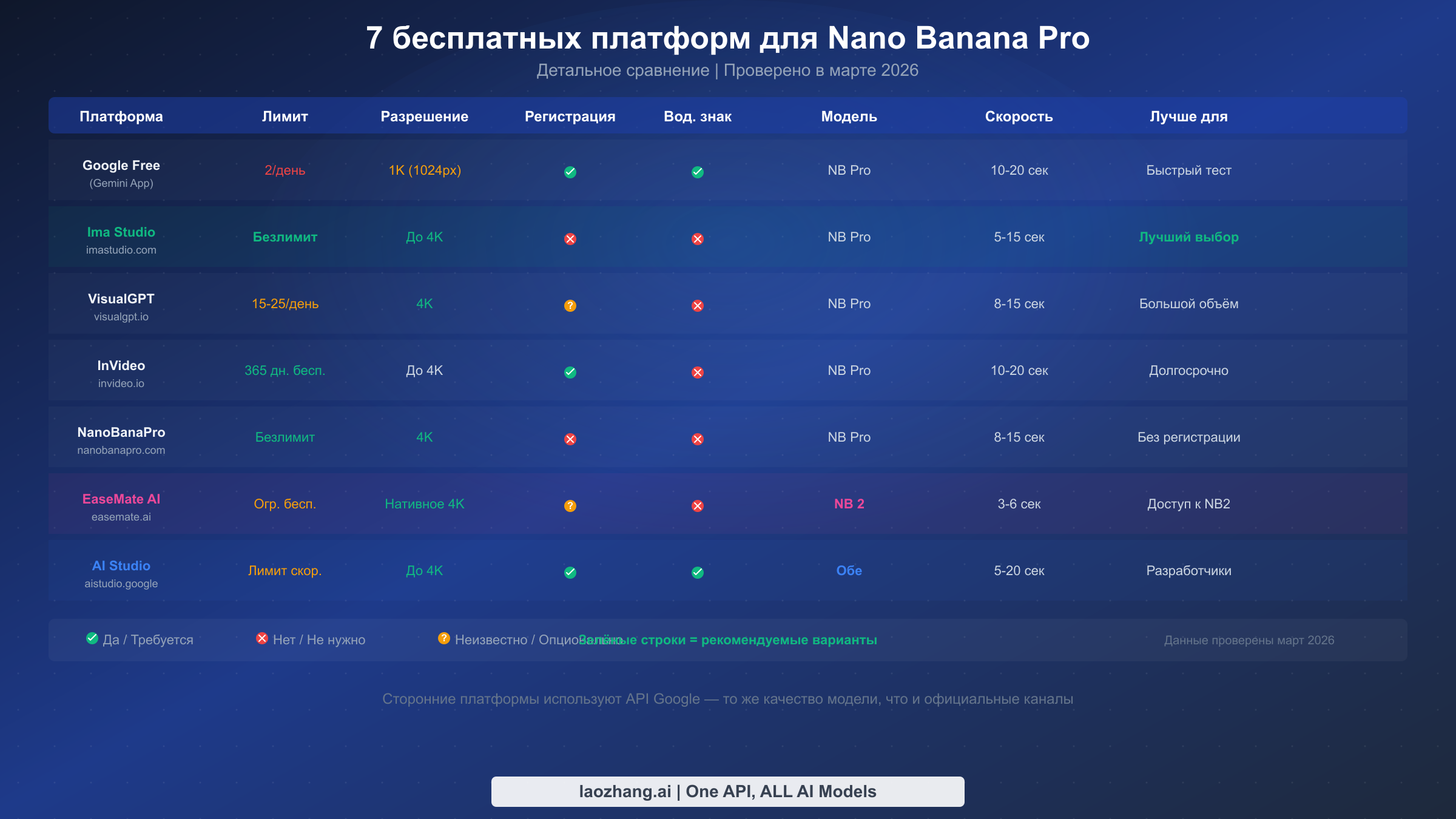 Сравнение 7 бесплатных платформ для Nano Banana Pro: лимиты, разрешение и требования к регистрации