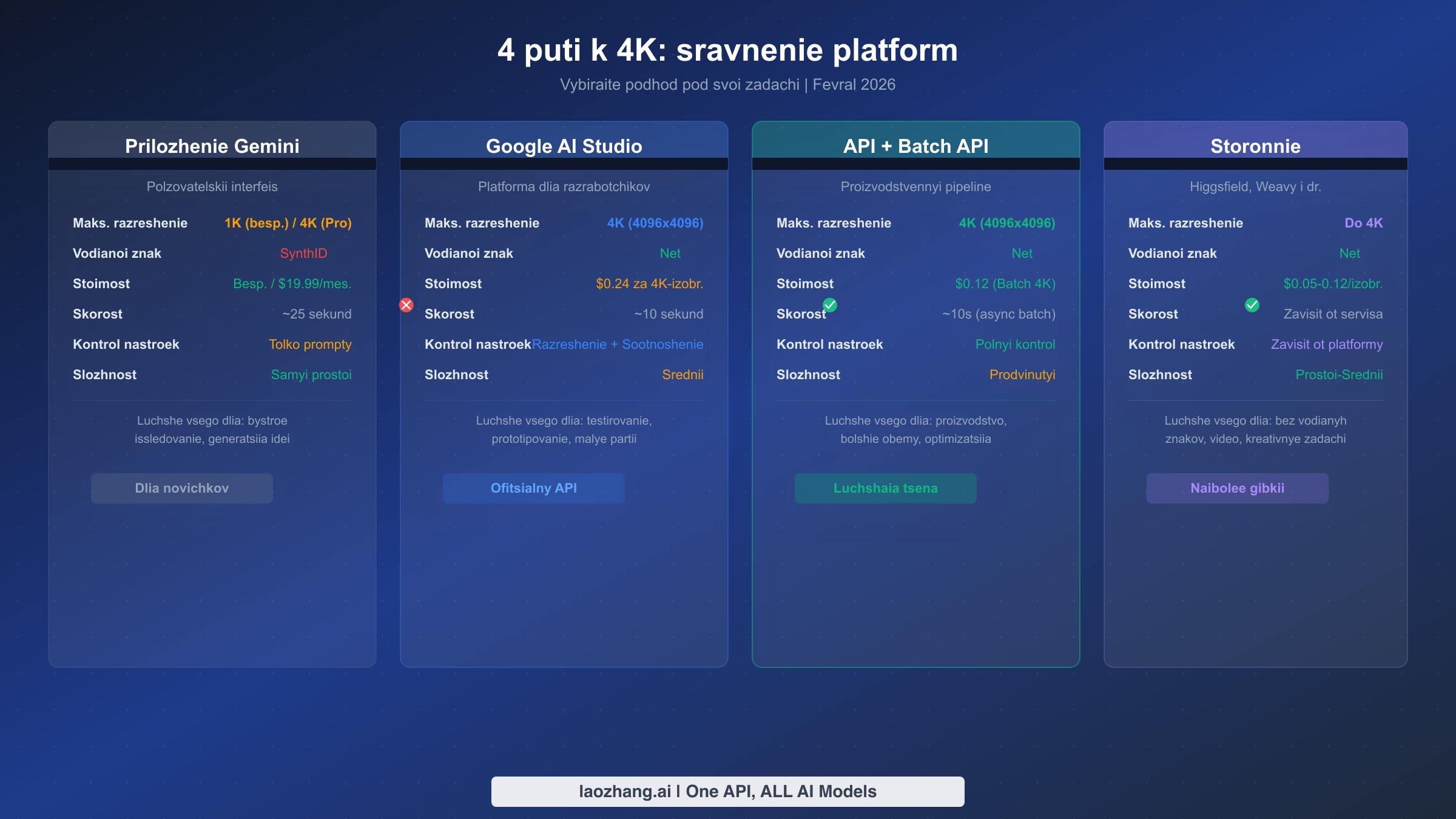 Блок-схема сравнения четырех платформ для генерации 4K-изображений Nano Banana Pro: Gemini App, AI Studio, API и сторонние провайдеры