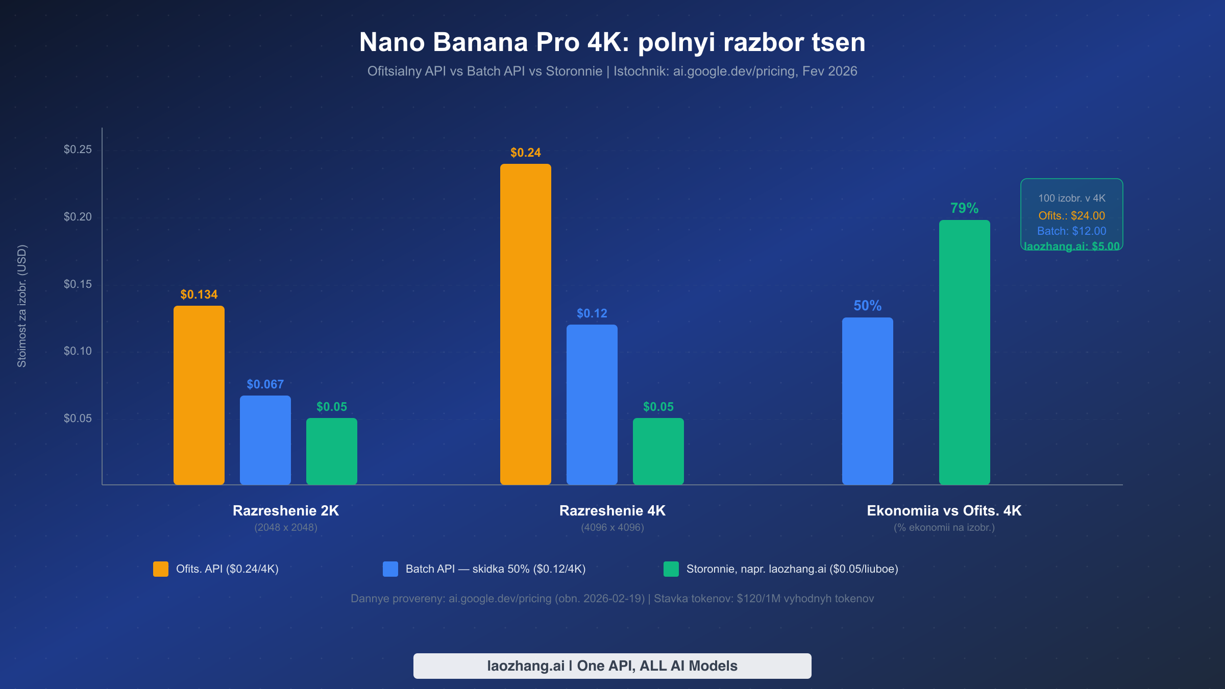 Столбчатая диаграмма сравнения цен Nano Banana Pro: Official API, Batch API и сторонние провайдеры для разрешений 2K и 4K