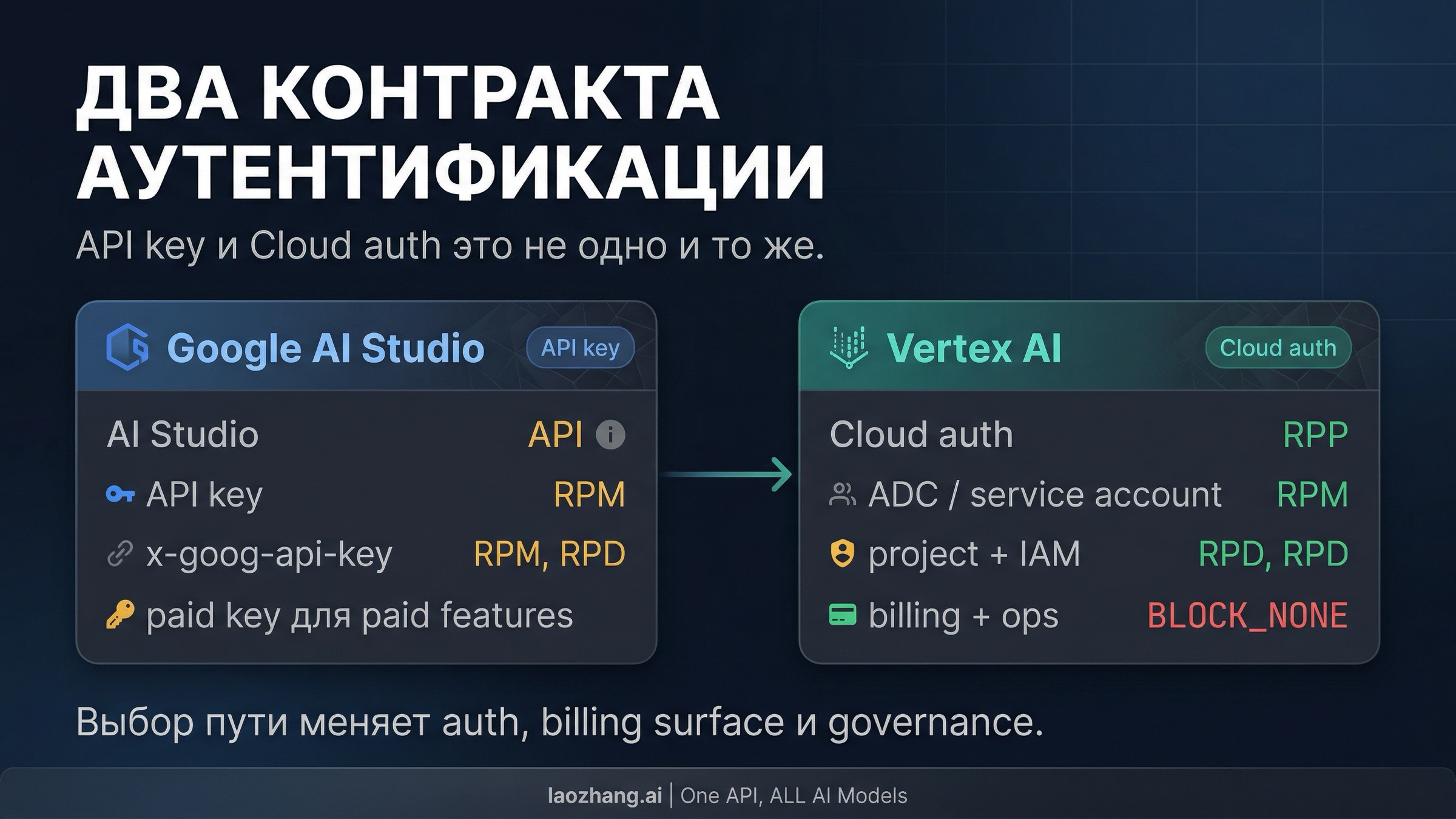 Схема различий между API key в AI Studio и Cloud auth в Vertex AI