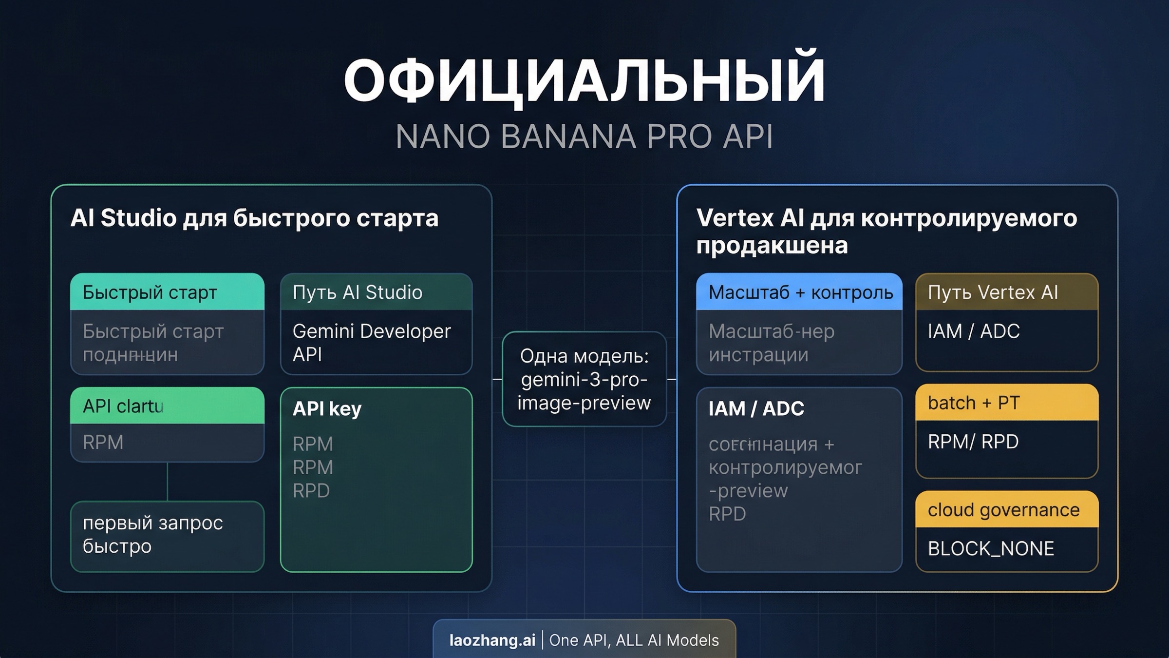 Гид по Nano Banana Pro API в 2026 году: официальные пути через Vertex AI и AI Studio