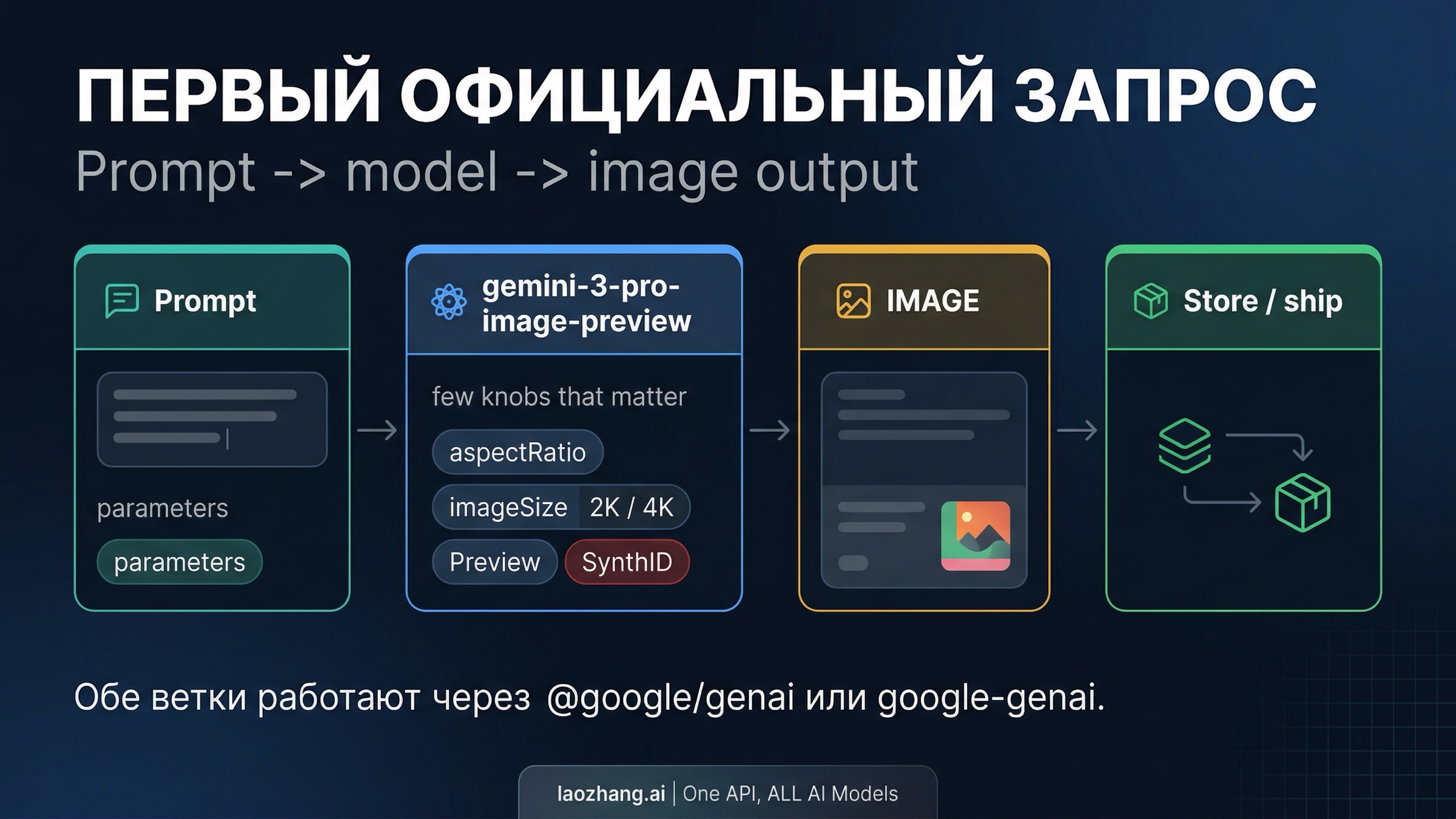 Схема первого официального запроса Nano Banana Pro от prompt до image output