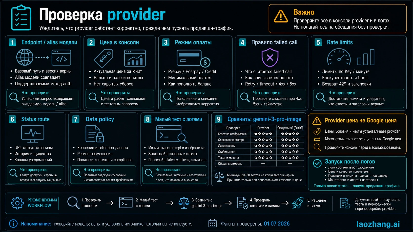 Provider proof checklist for price, billing, failed-call rules, status route, data policy and logs