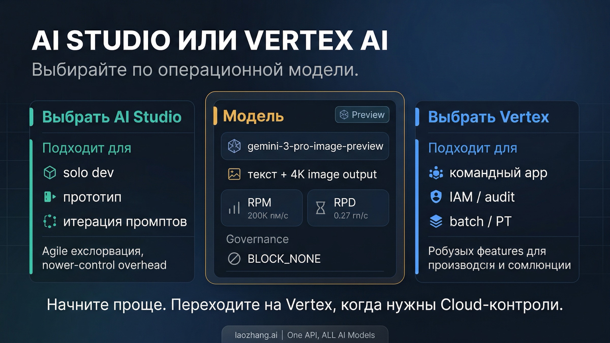 Сравнение сценариев, в которых стоит выбрать AI Studio или Vertex AI для Nano Banana Pro
