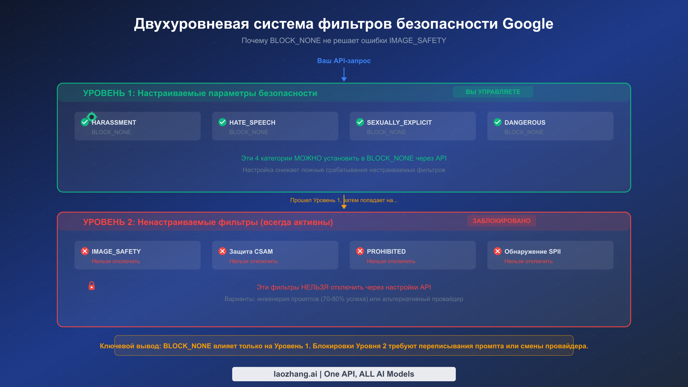 Диаграмма двухуровневой системы фильтров безопасности Google с настраиваемыми и ненастраиваемыми категориями