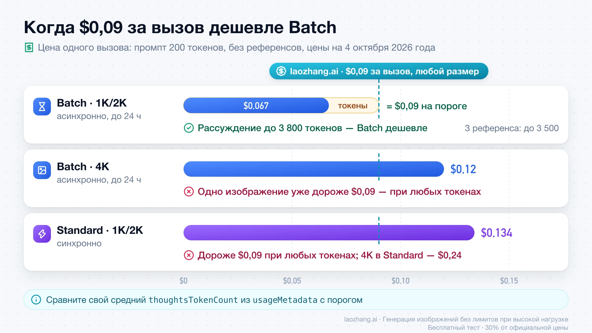 Порог цены Nano Banana Pro: Batch 1K/2K за $0,067 дешевле $0,09 за вызов, пока рассуждение не превышает 3 800 токенов, а Batch 4K за $0,12 и Standard за $0,134 дороже