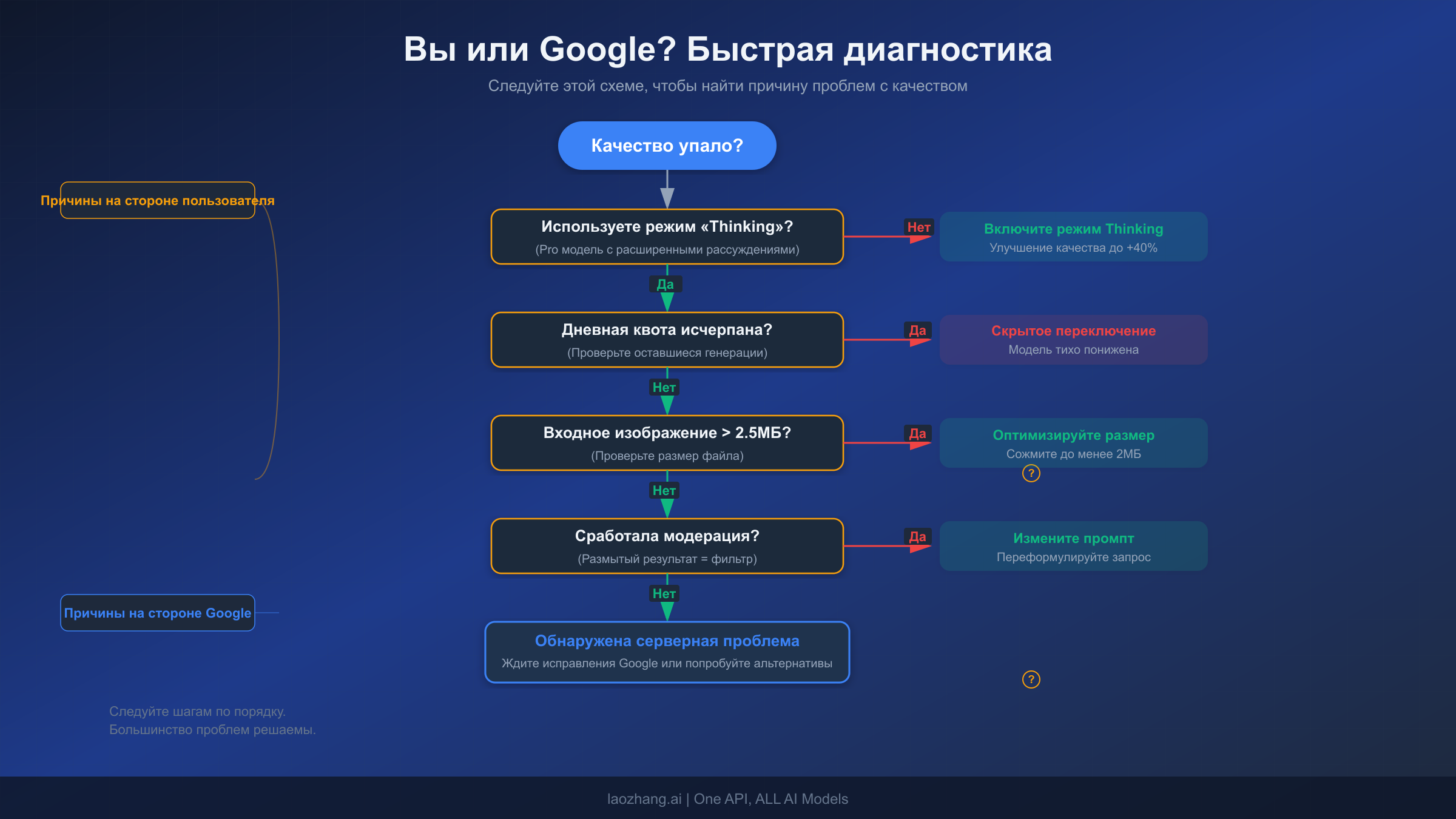 Диагностическая блок-схема, помогающая пользователям определить, вызвано ли снижение качества Nano Banana Pro проблемами на стороне пользователя или на стороне сервера