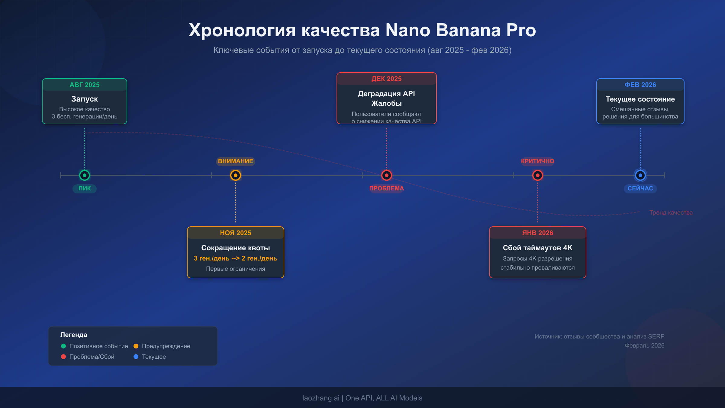 Хронология изменений качества Nano Banana Pro от запуска в августе 2025 года до февраля 2026 года, включая сокращение квот и деградацию API