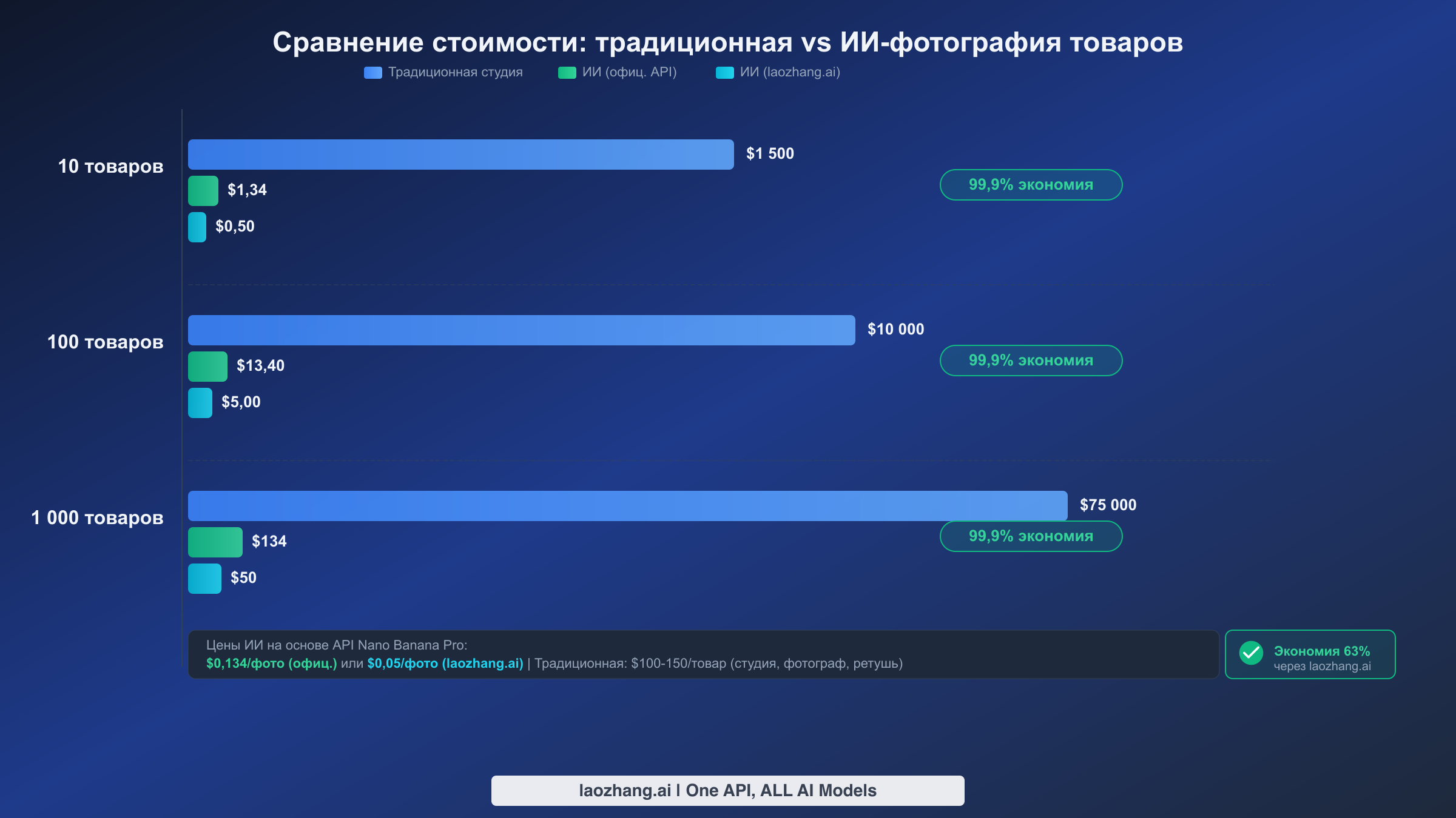 Сравнительная диаграмма стоимости: экономия 99% при использовании ИИ-фотографии товаров по сравнению с традиционной студийной съёмкой
