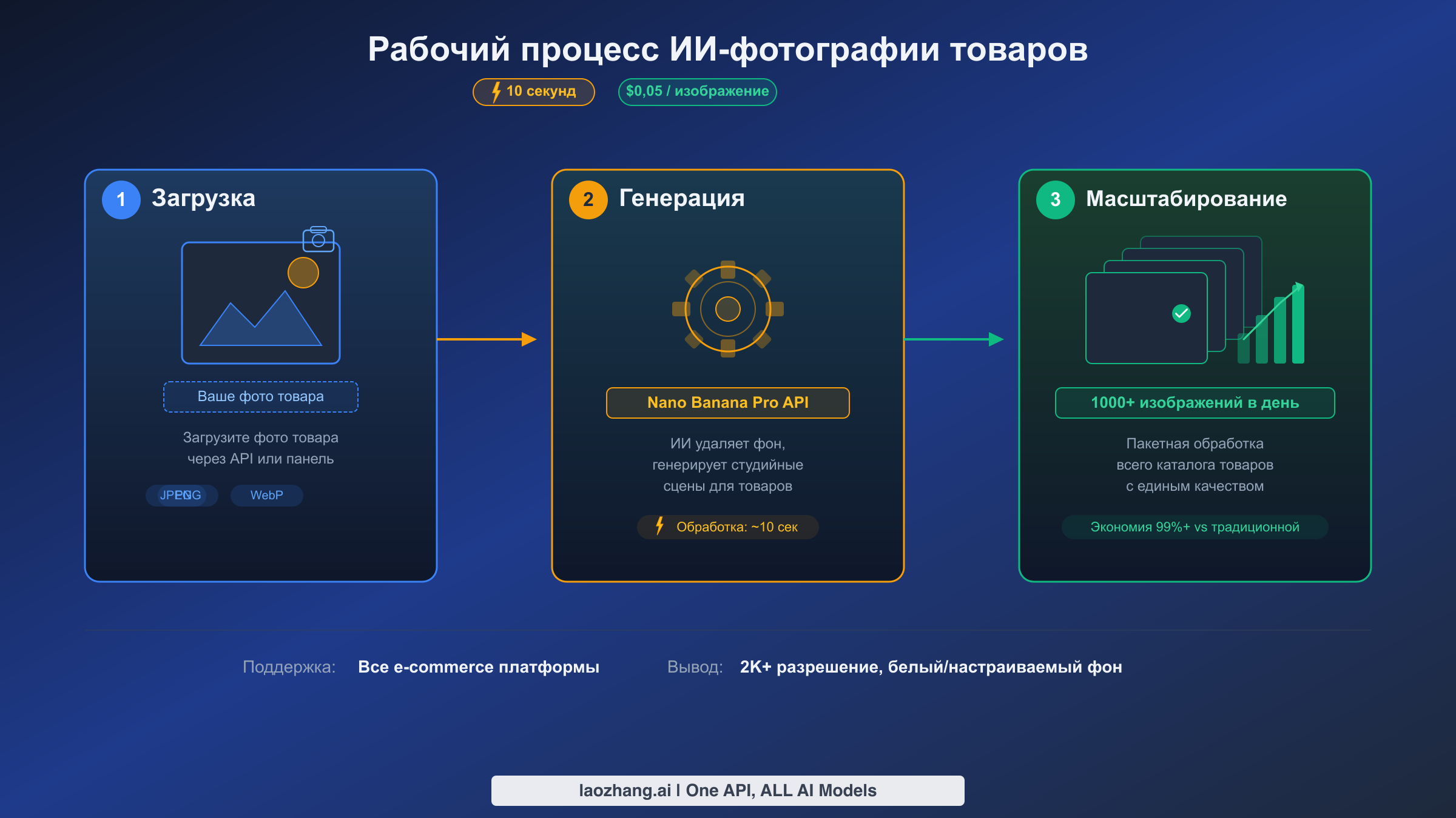 Трёхэтапный рабочий процесс ИИ-фотографии товаров: загрузка, генерация и масштабирование через Nano Banana Pro API
