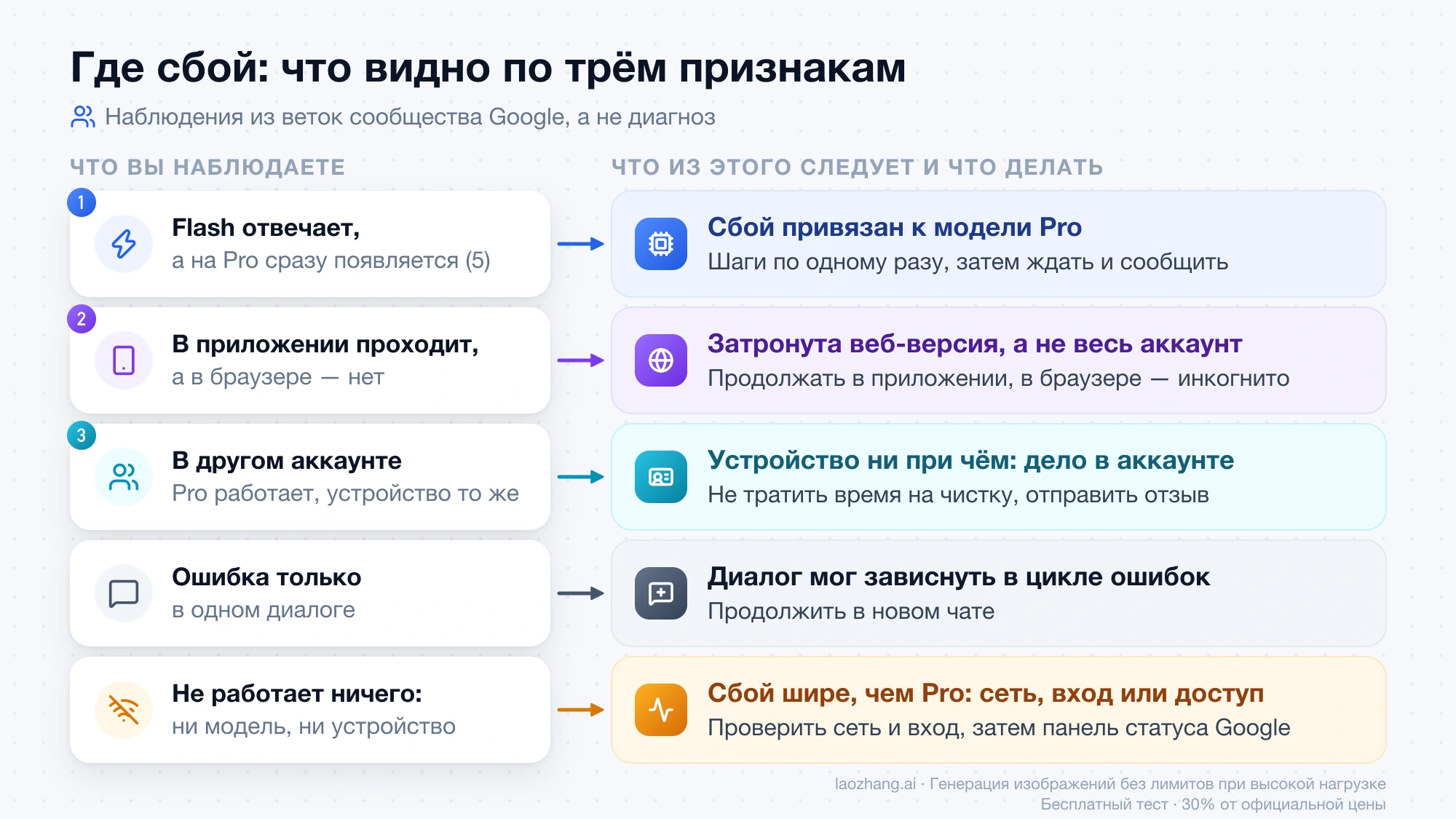 Схема: пять наблюдений при ошибке 5 в Gemini и вывод по каждому — сбой в модели Pro, в веб-версии, в аккаунте, в диалоге или шире