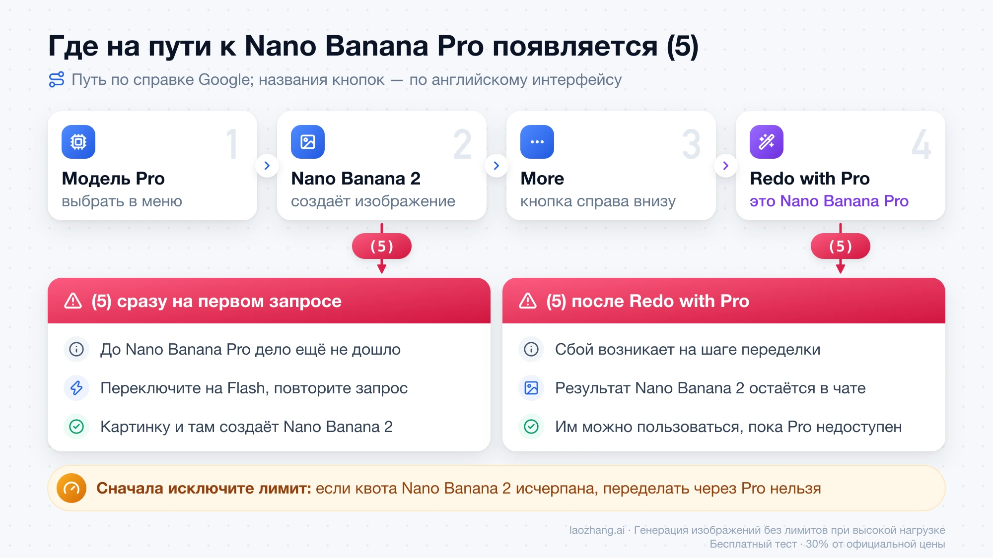 Схема пути к Nano Banana Pro в Gemini: модель Pro, изображение Nano Banana 2, More, Redo with Pro и два шага, на которых появляется ошибка 5