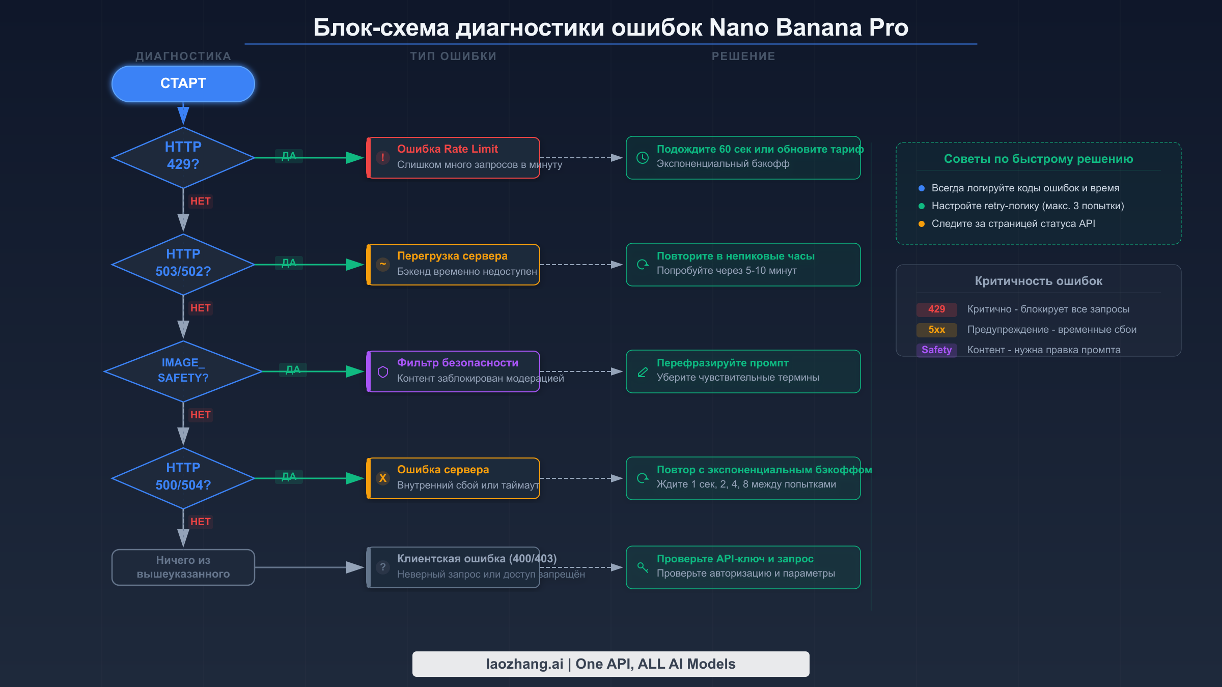 Блок-схема диагностики ошибок Nano Banana Pro с деревом решений для определения 429, 503, IMAGE_SAFETY и других ошибок