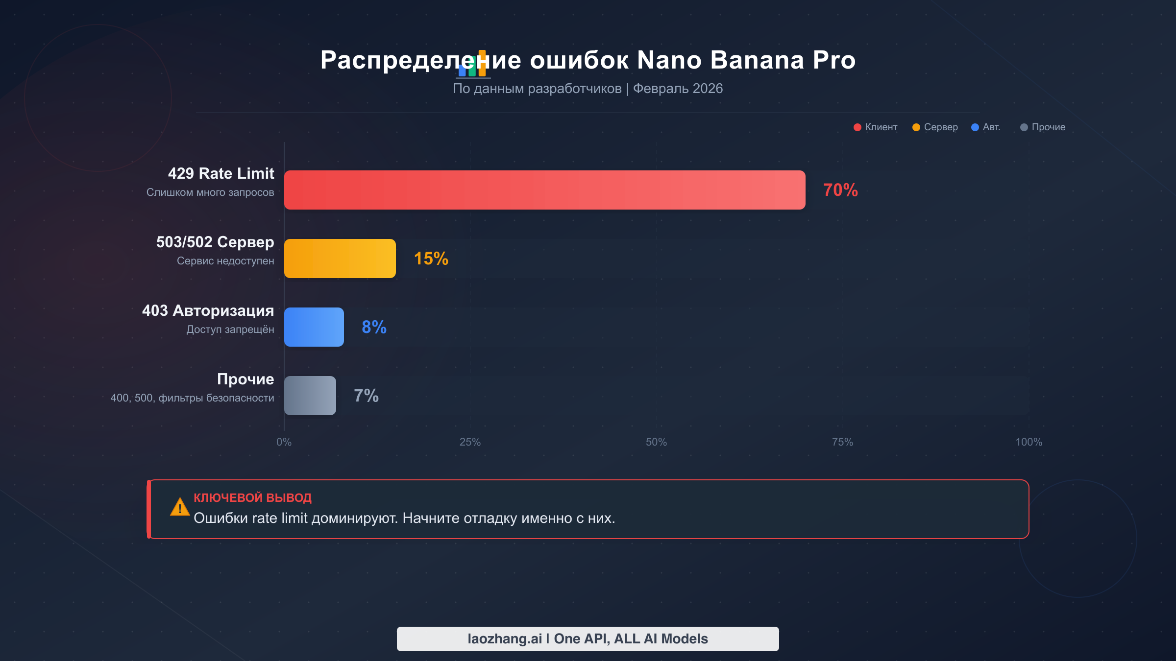 Столбчатая диаграмма распределения ошибок Nano Banana Pro, показывающая 429 rate limits на уровне 70 процентов
