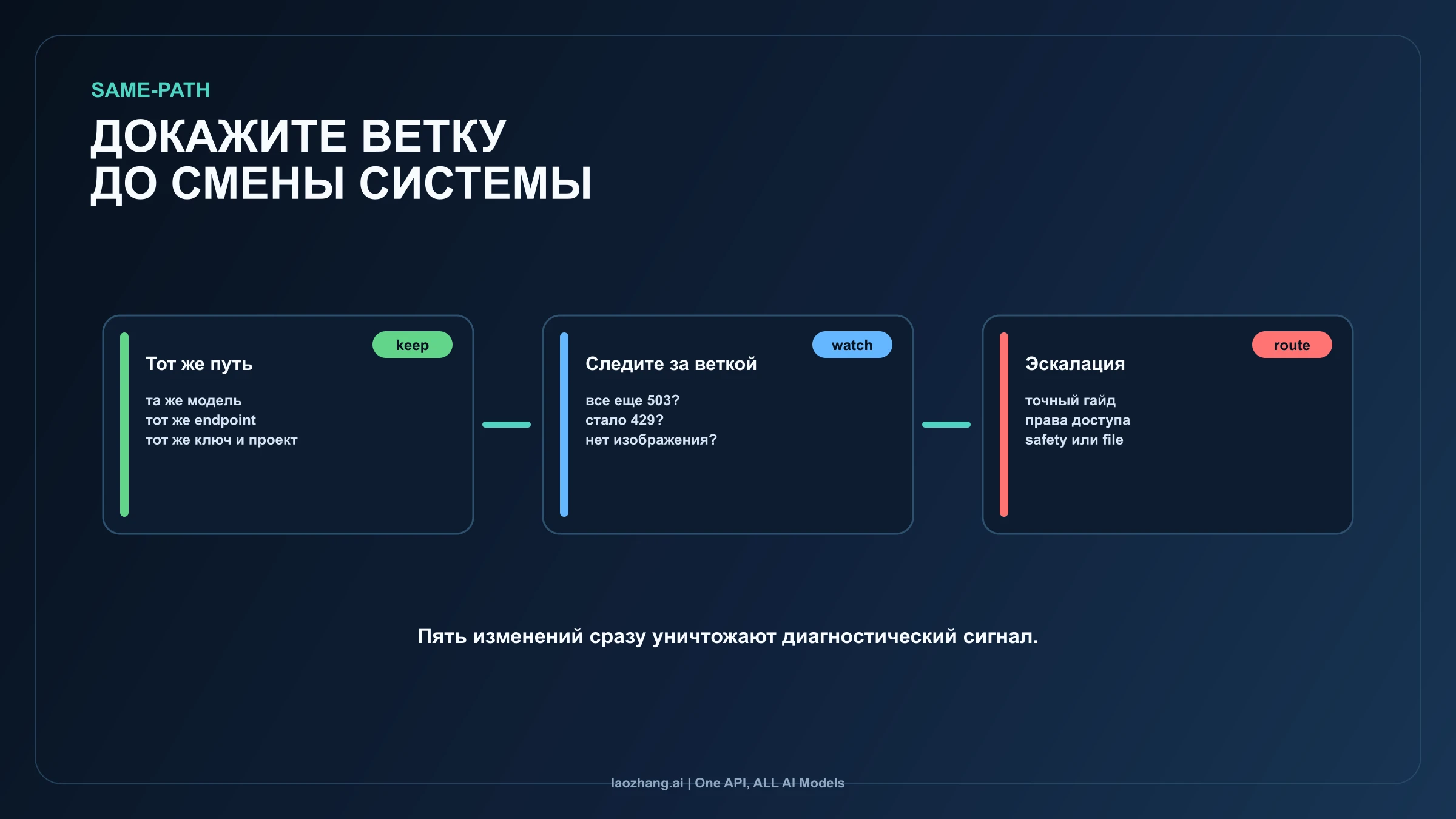 Рабочий процесс повторной проверки Nano Banana API по тому же пути